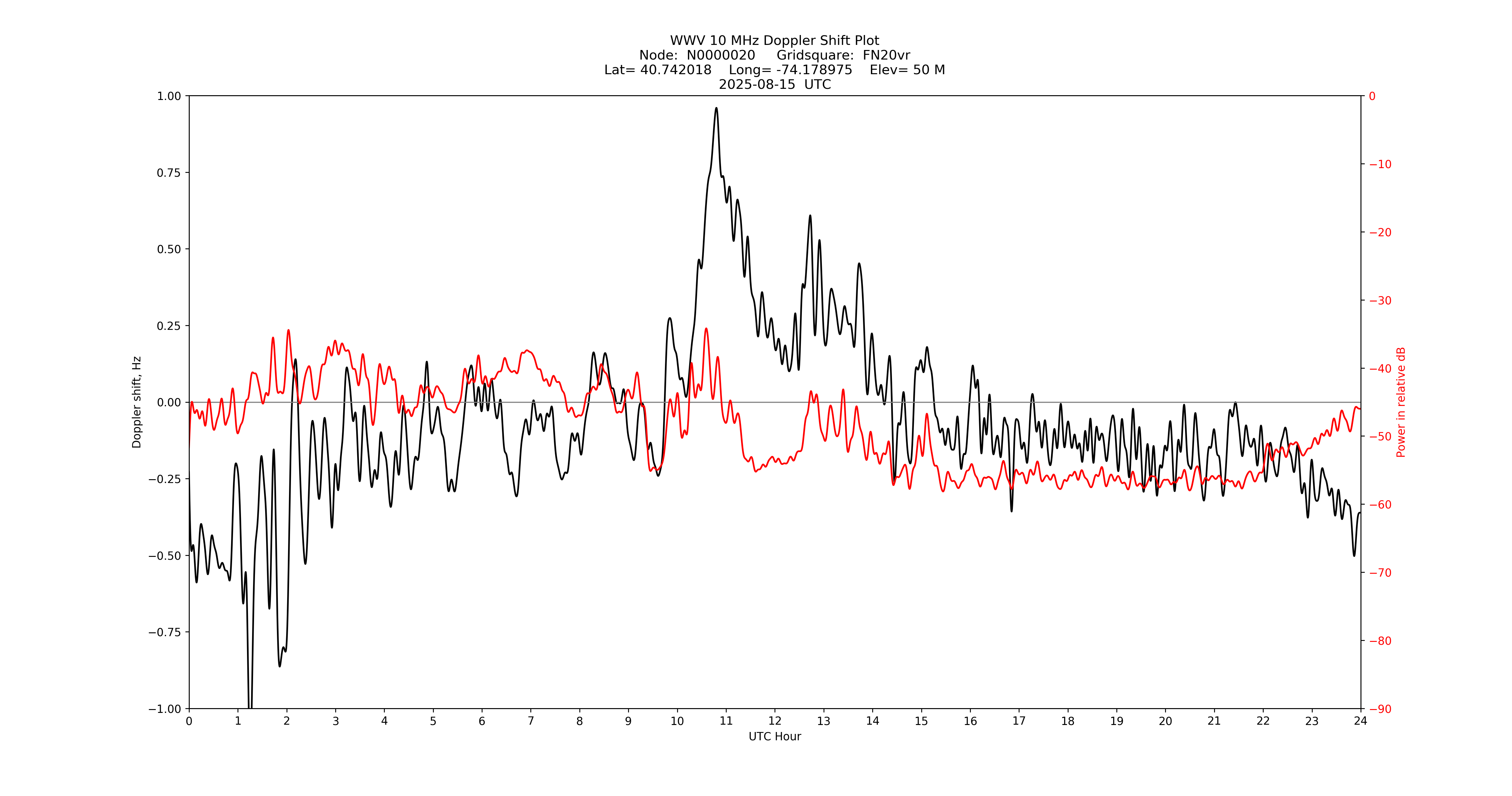 Graph for Observation Unavailable