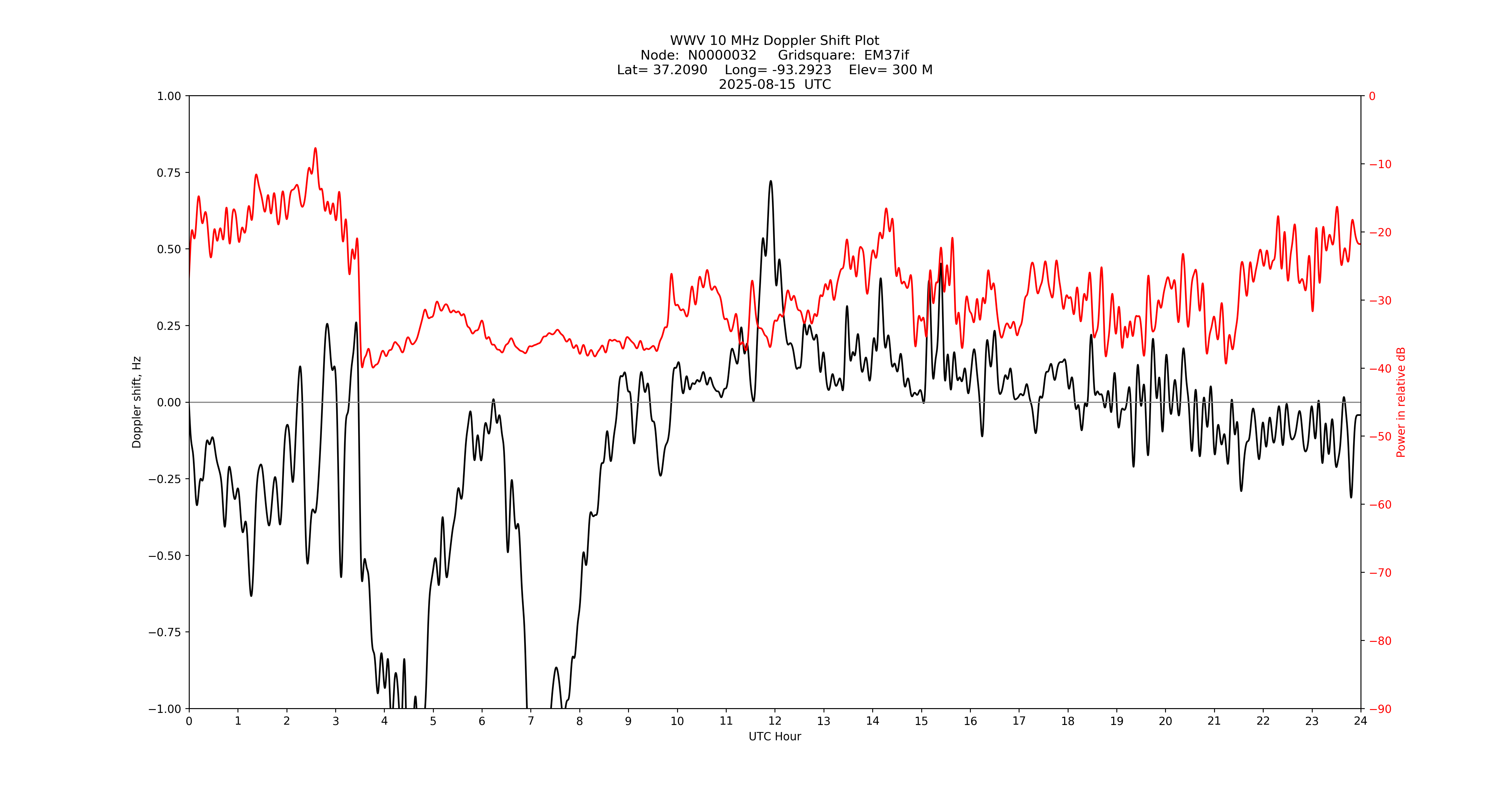 Graph for Observation Unavailable