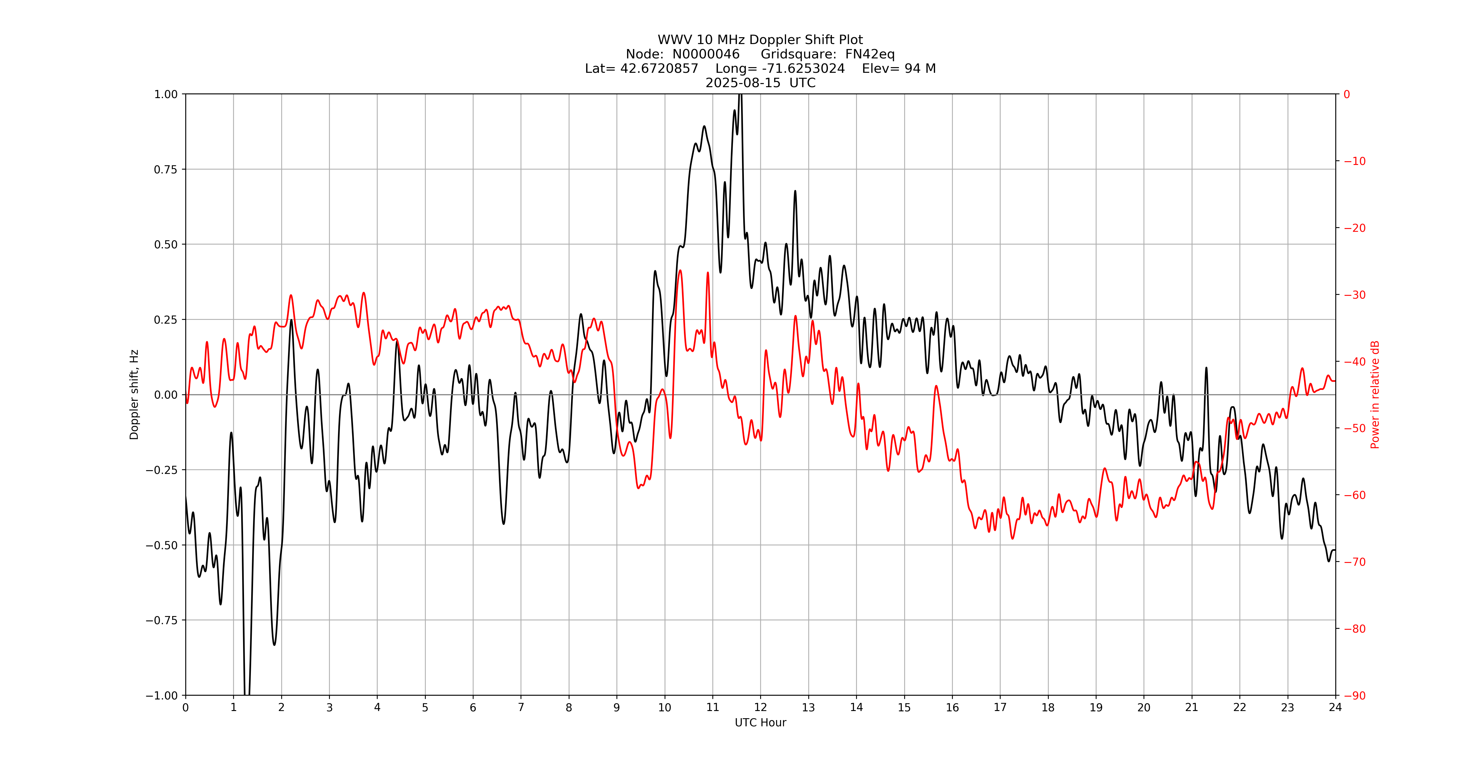 Graph for Observation Unavailable