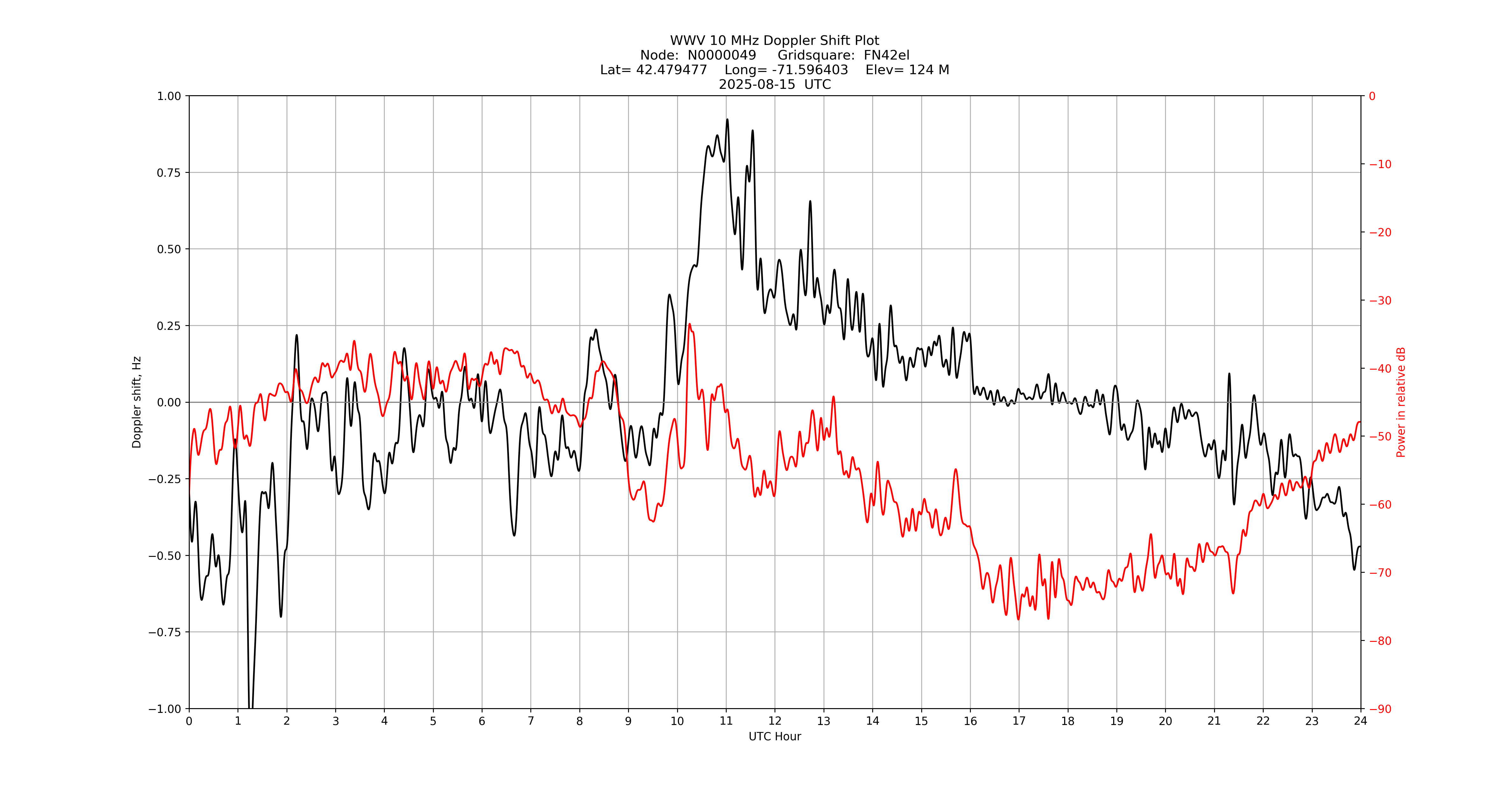 Graph for Observation Unavailable