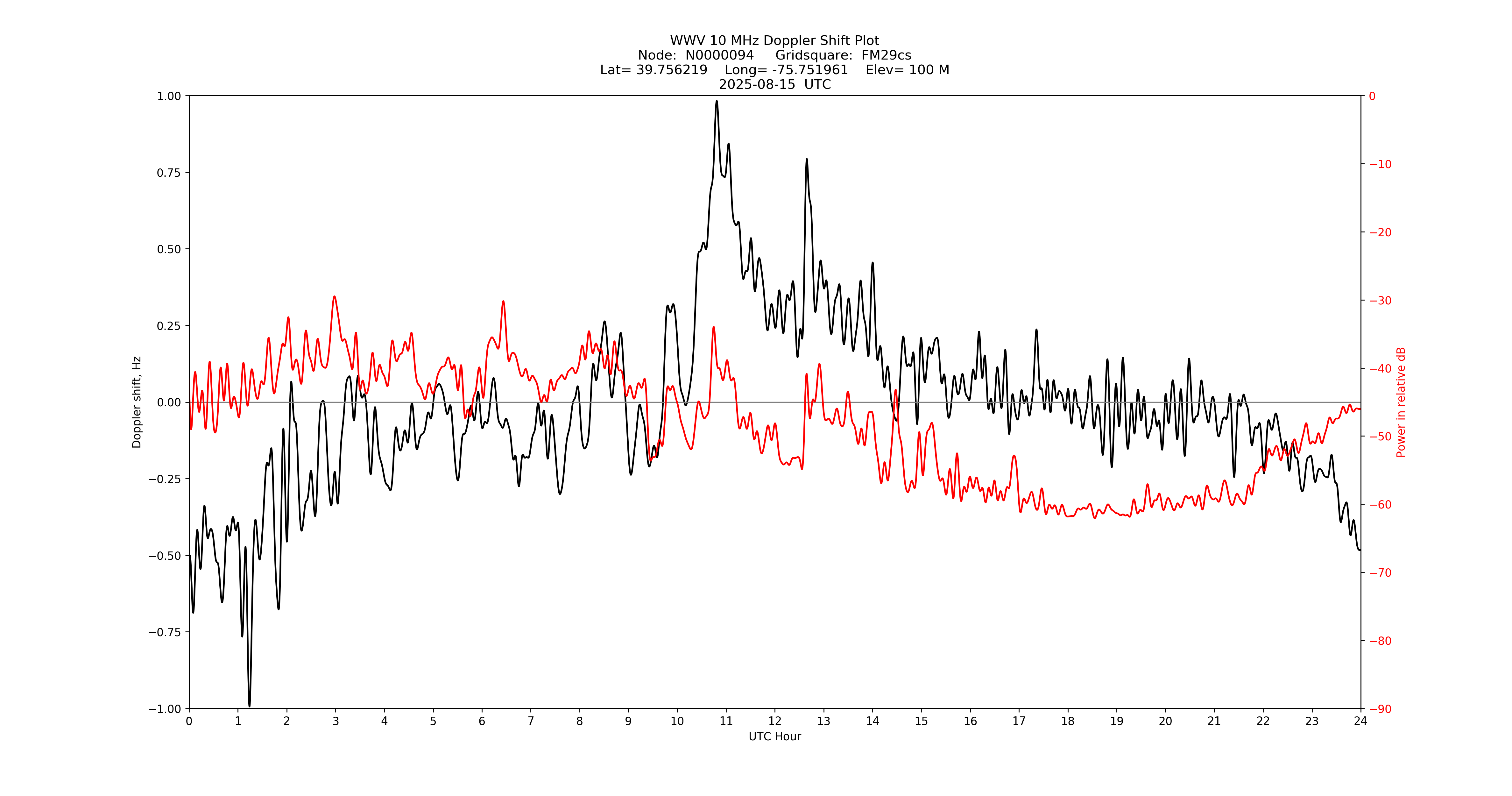 Graph for Observation Unavailable