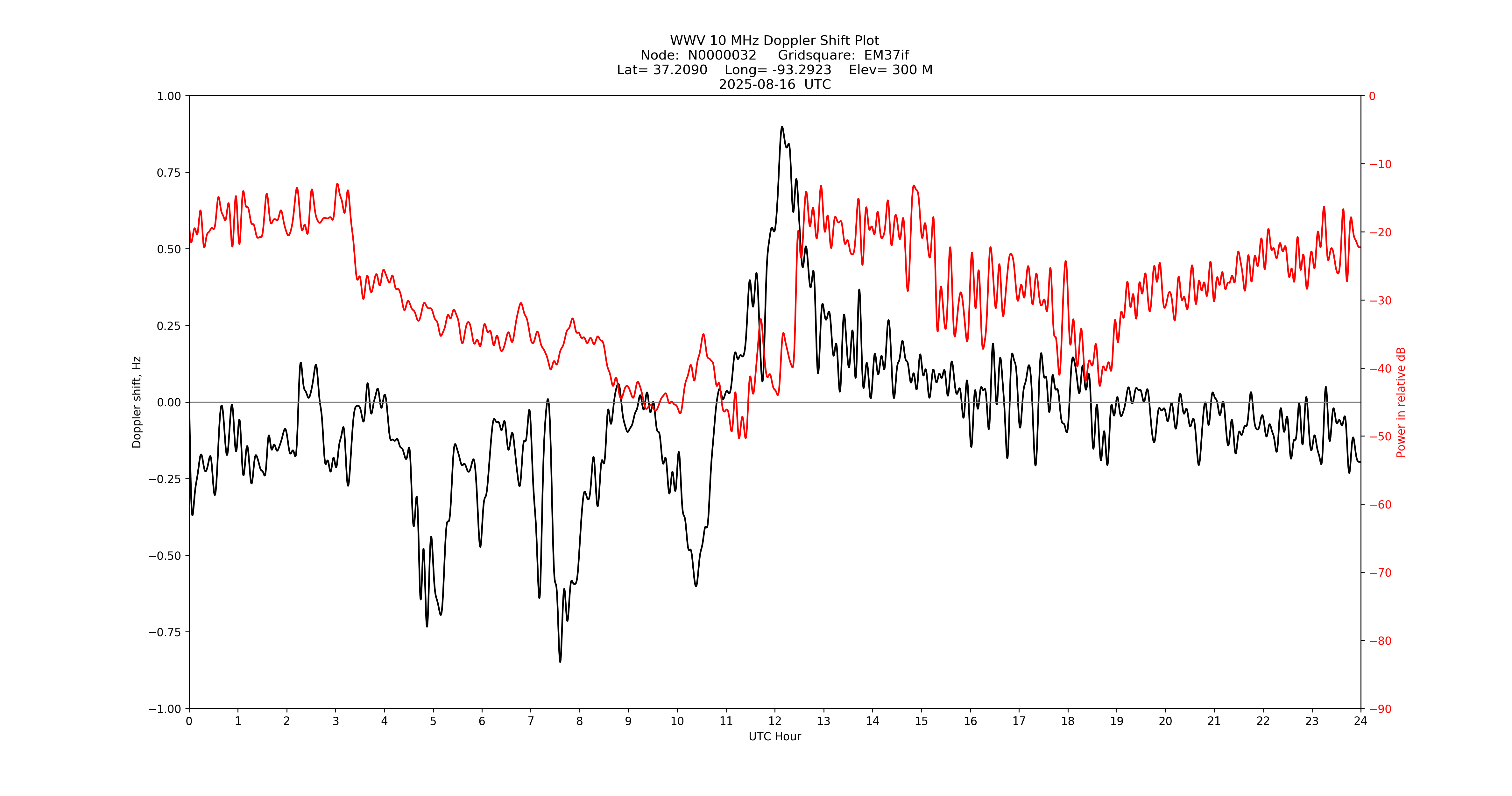 Graph for Observation Unavailable