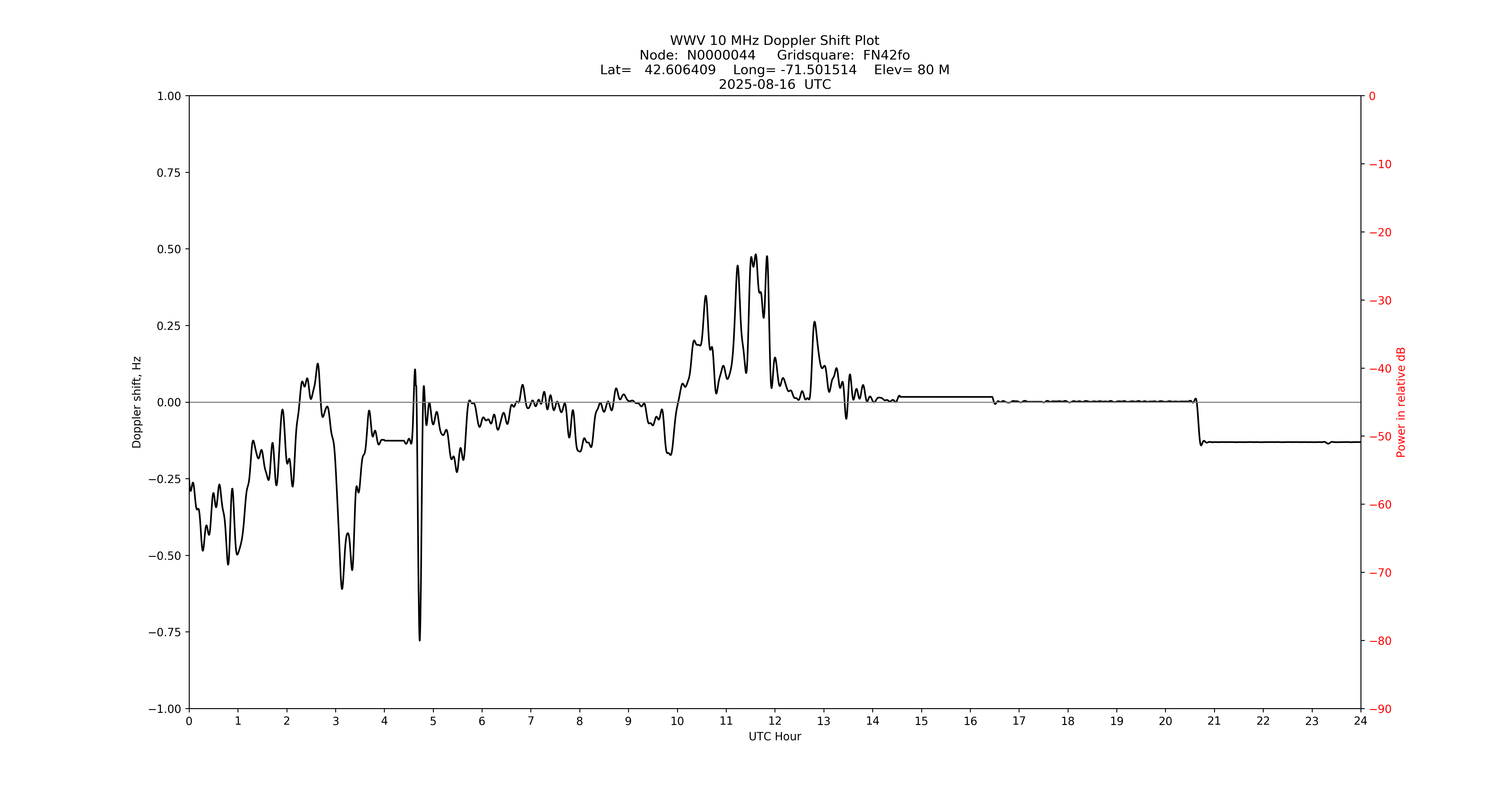 Graph for Observation Unavailable