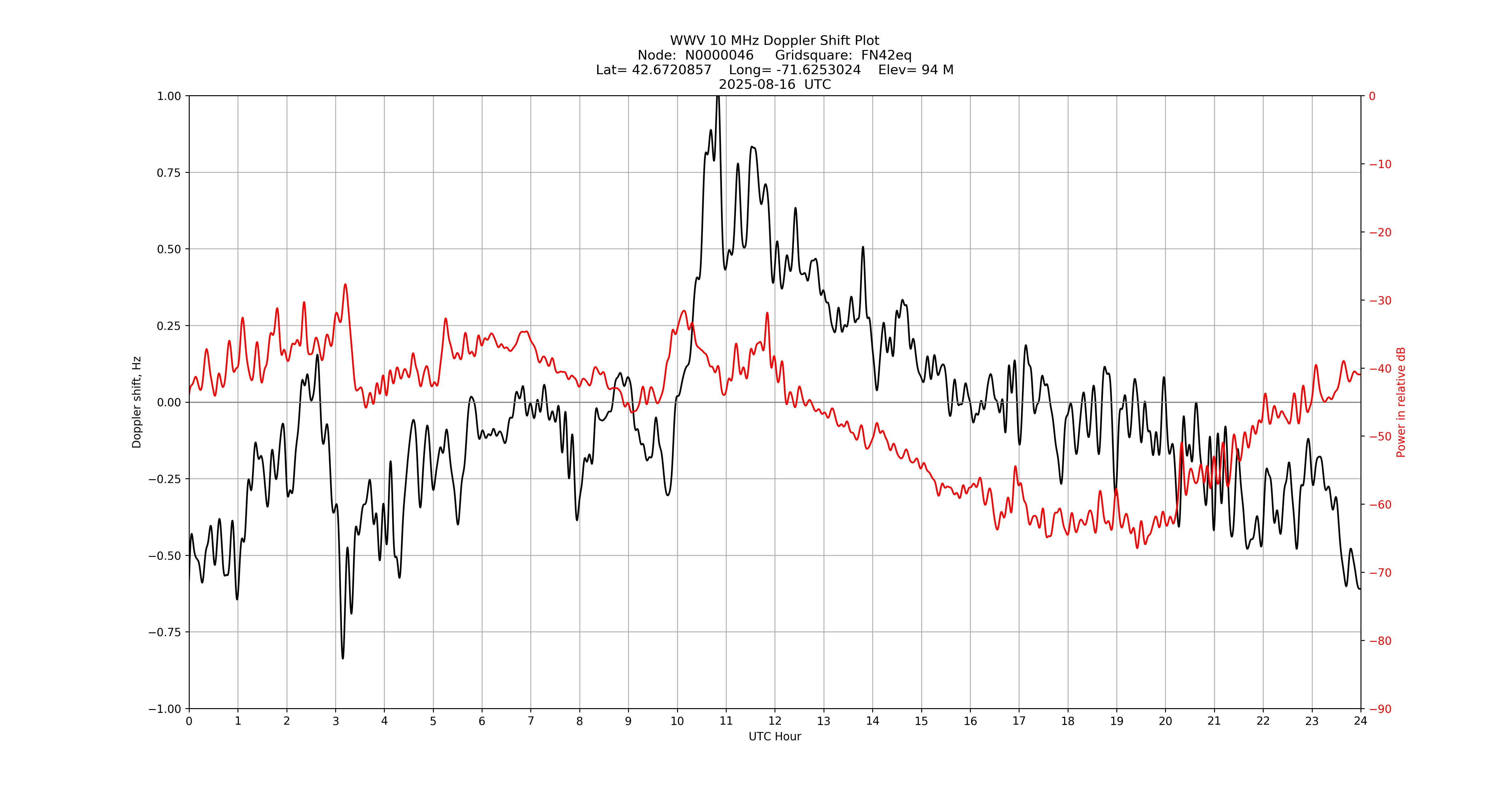 Graph for Observation Unavailable