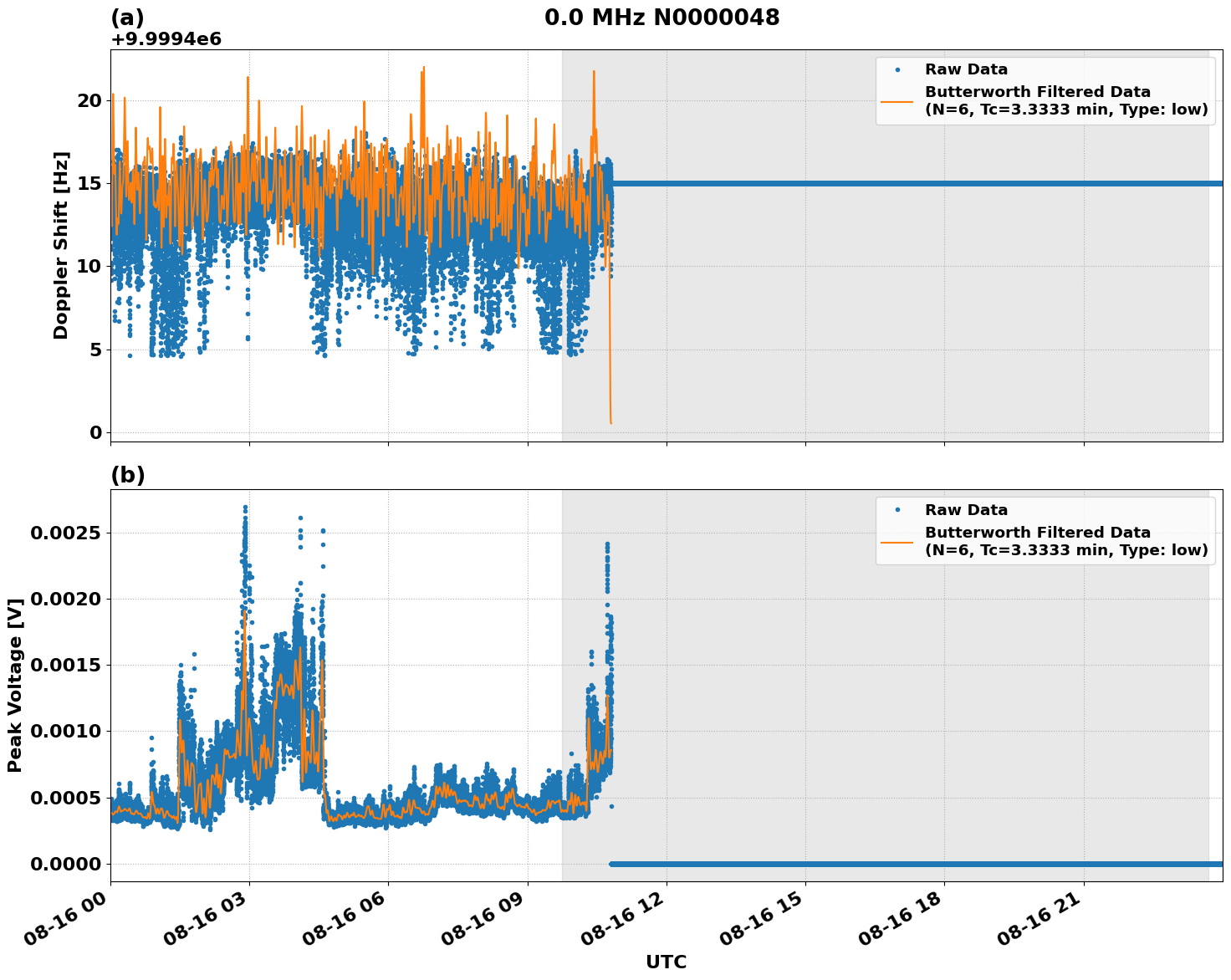 Graph for Observation Unavailable