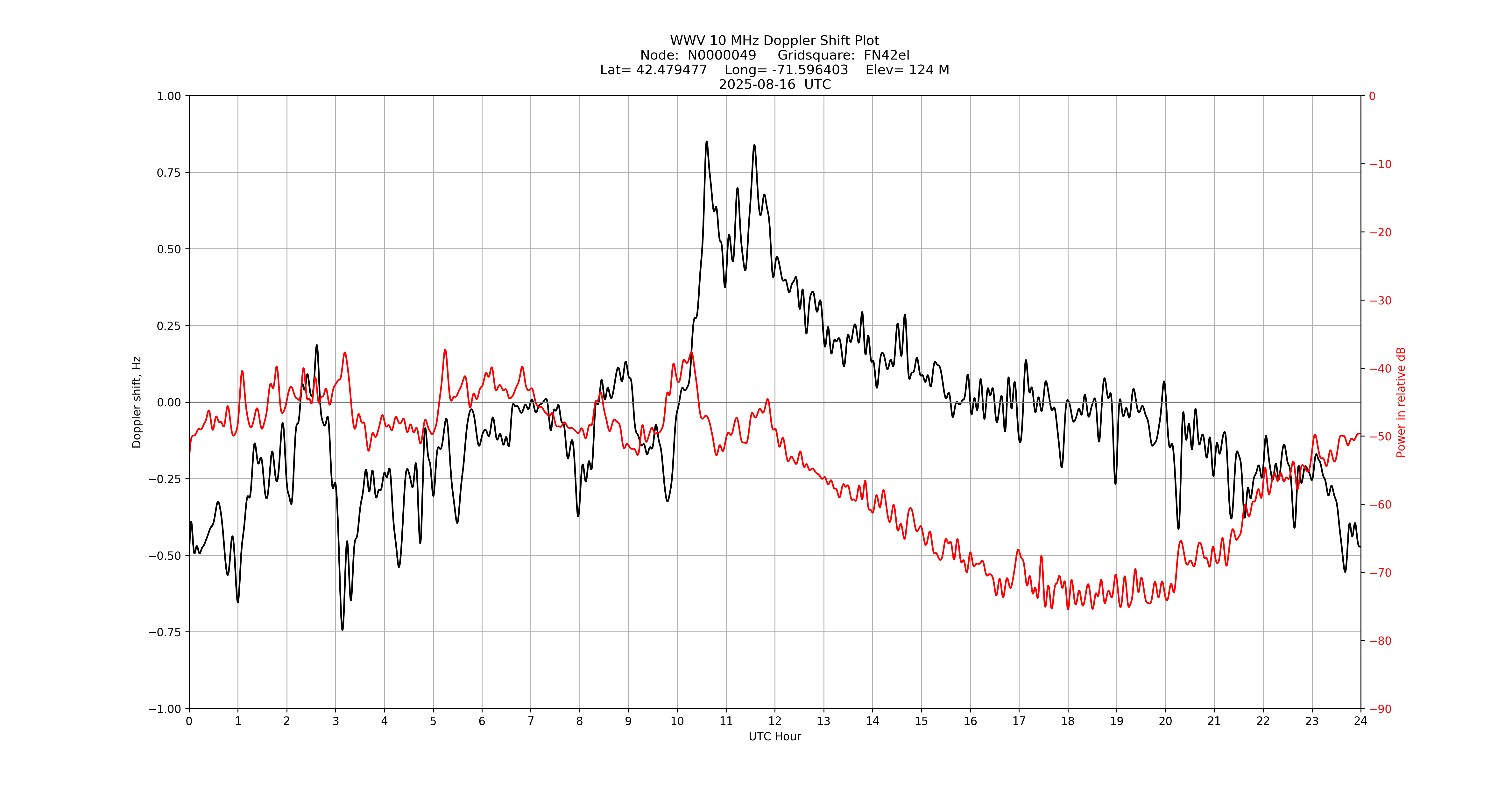 Graph for Observation Unavailable
