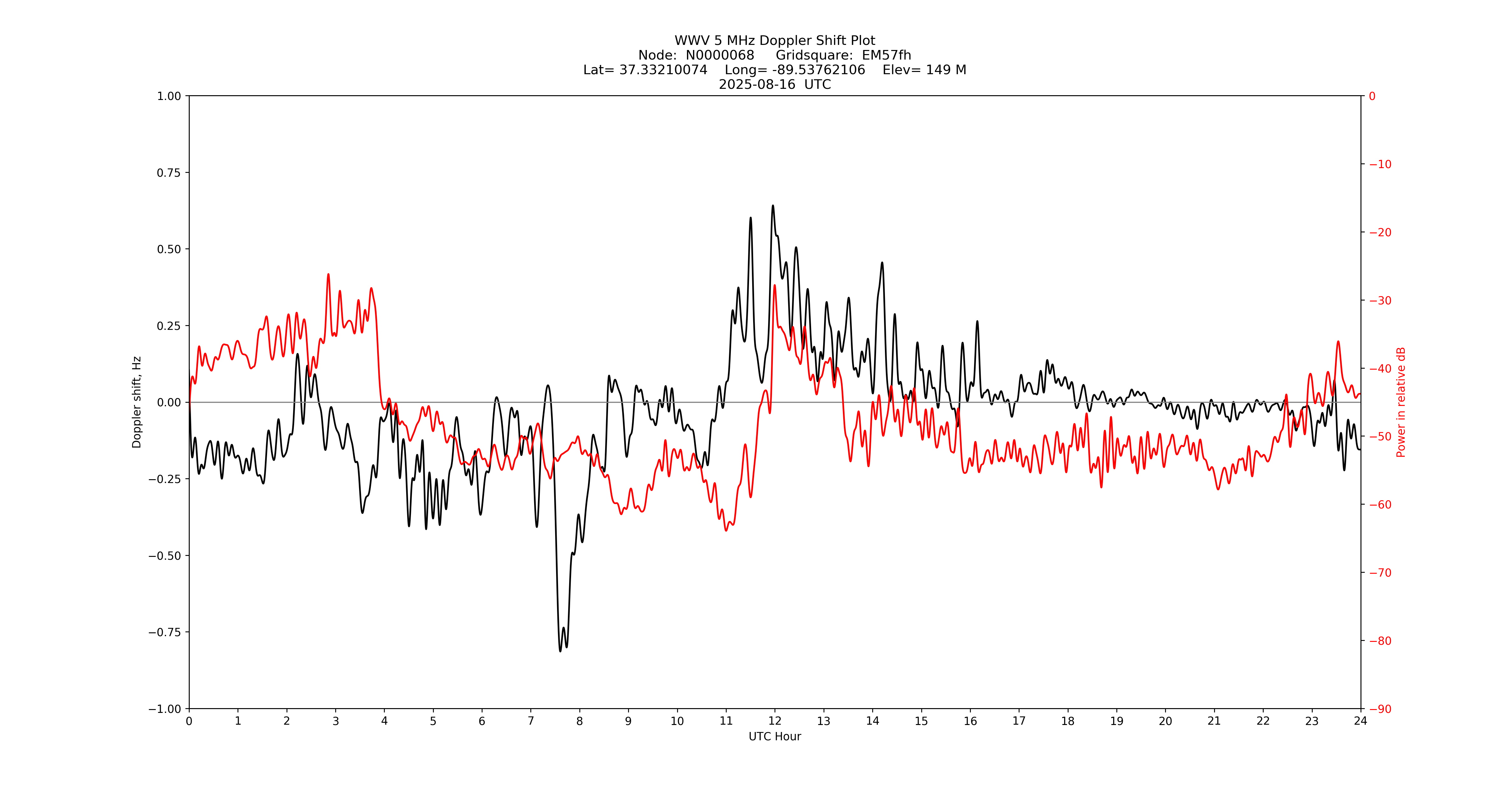 Graph for Observation Unavailable