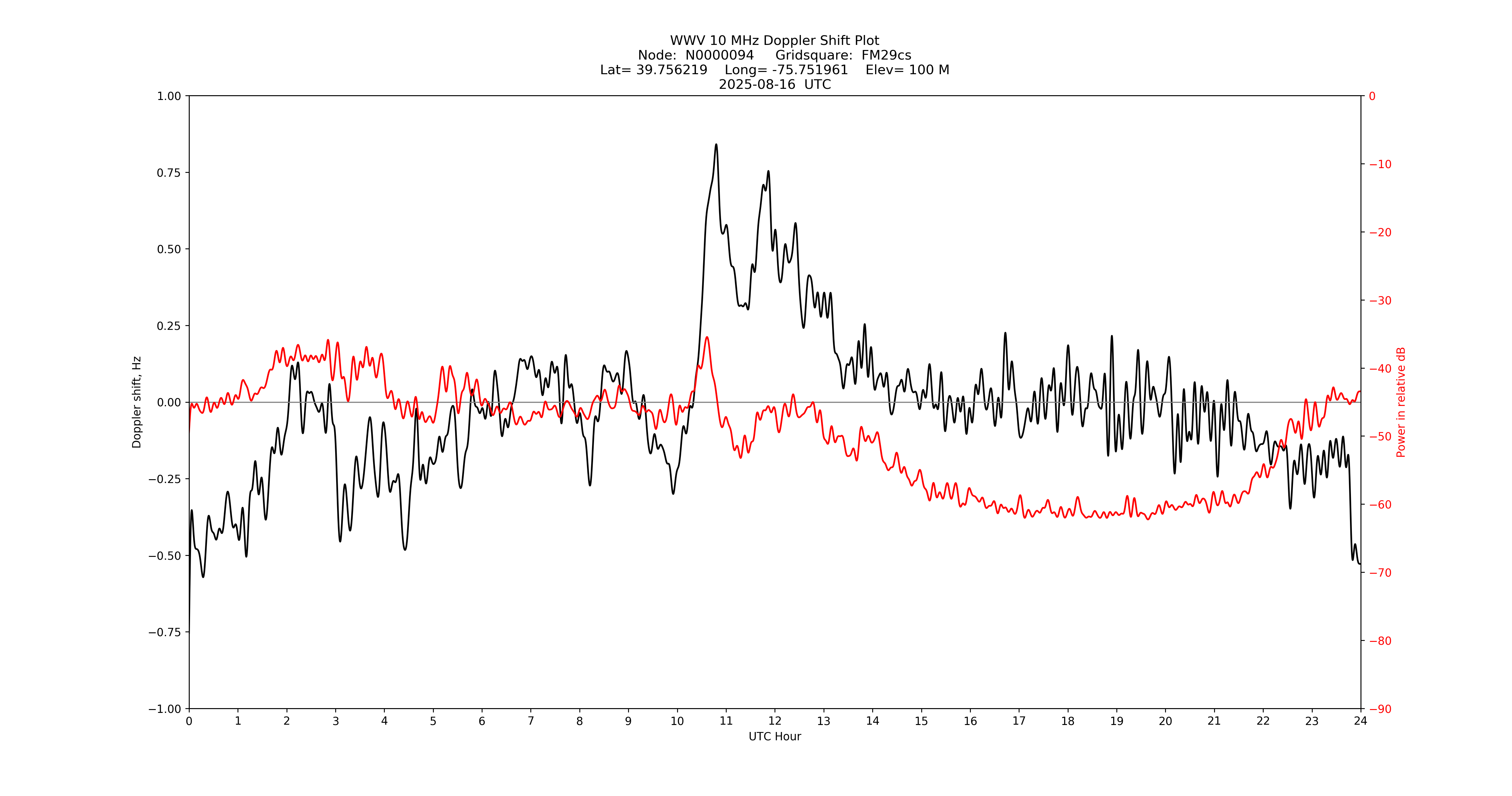Graph for Observation Unavailable