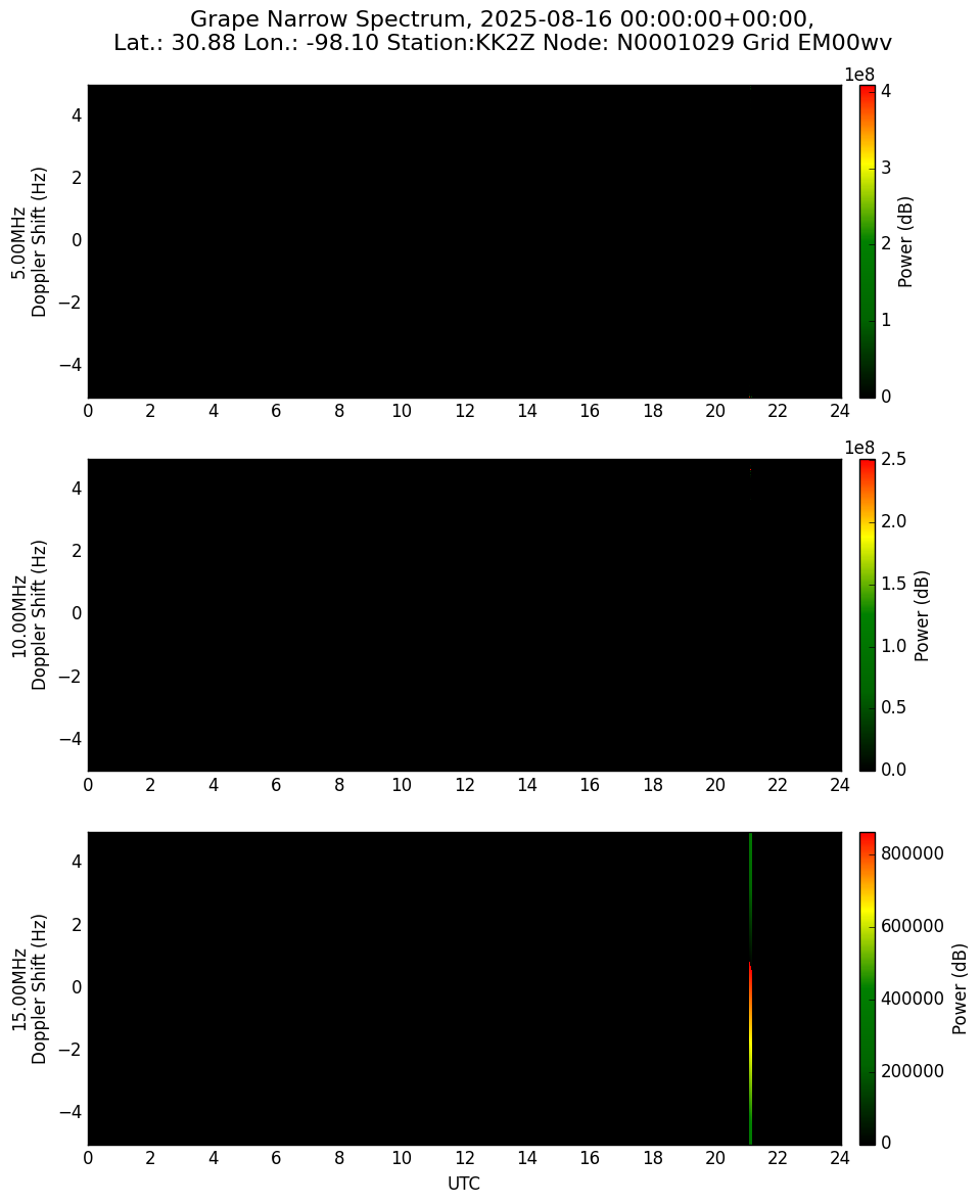 Graph for Observation Unavailable