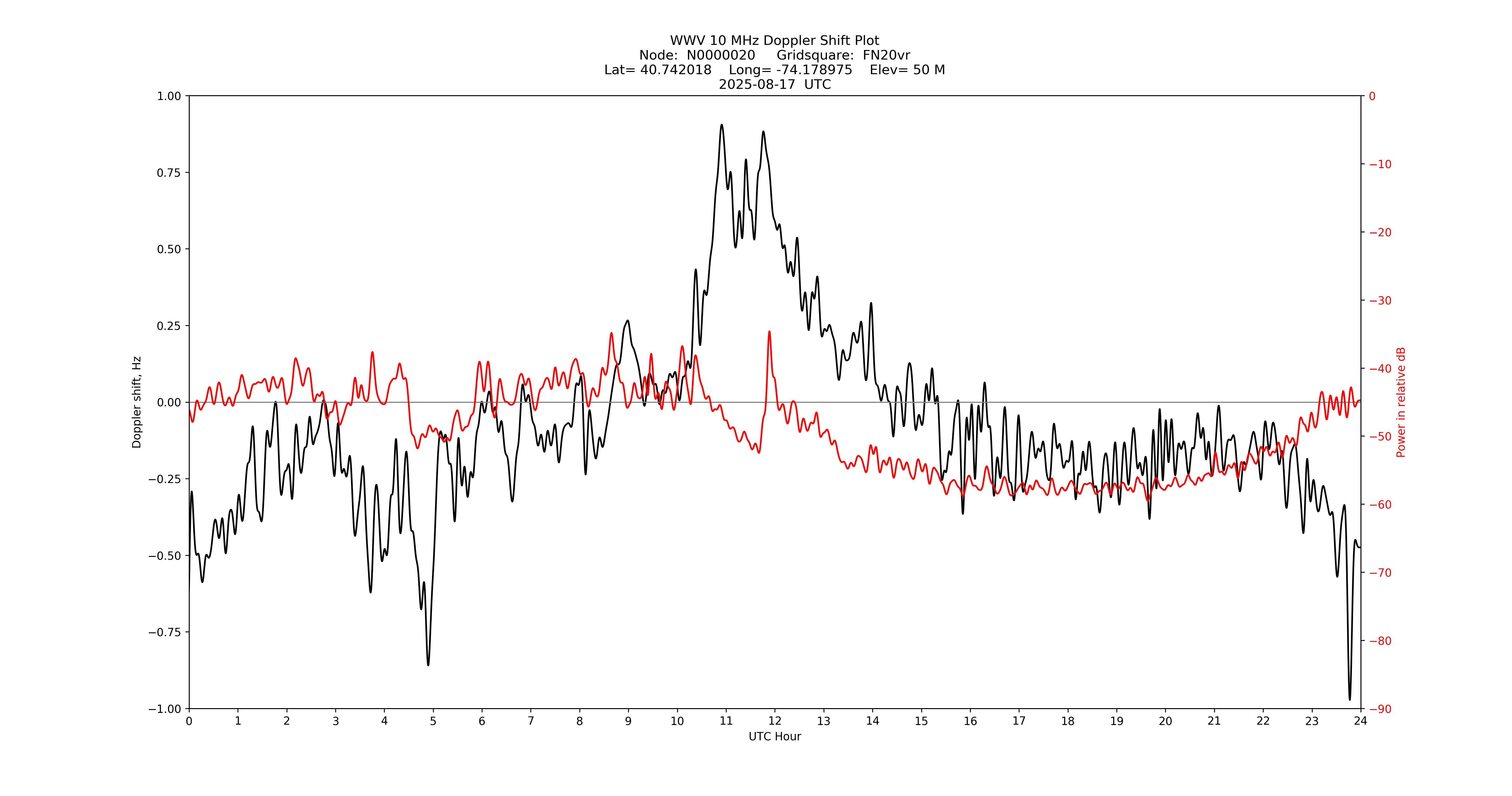 Graph for Observation Unavailable