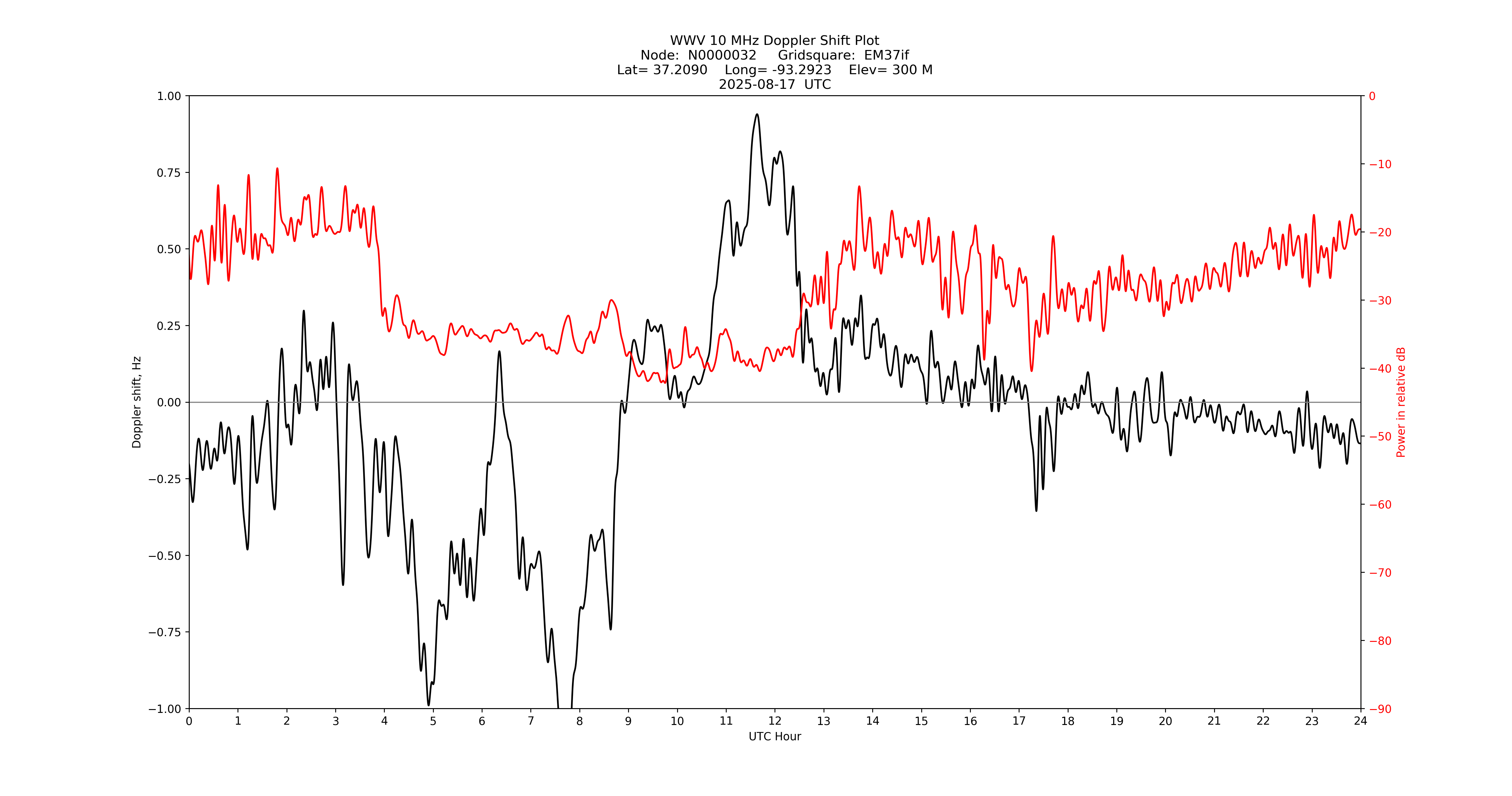 Graph for Observation Unavailable