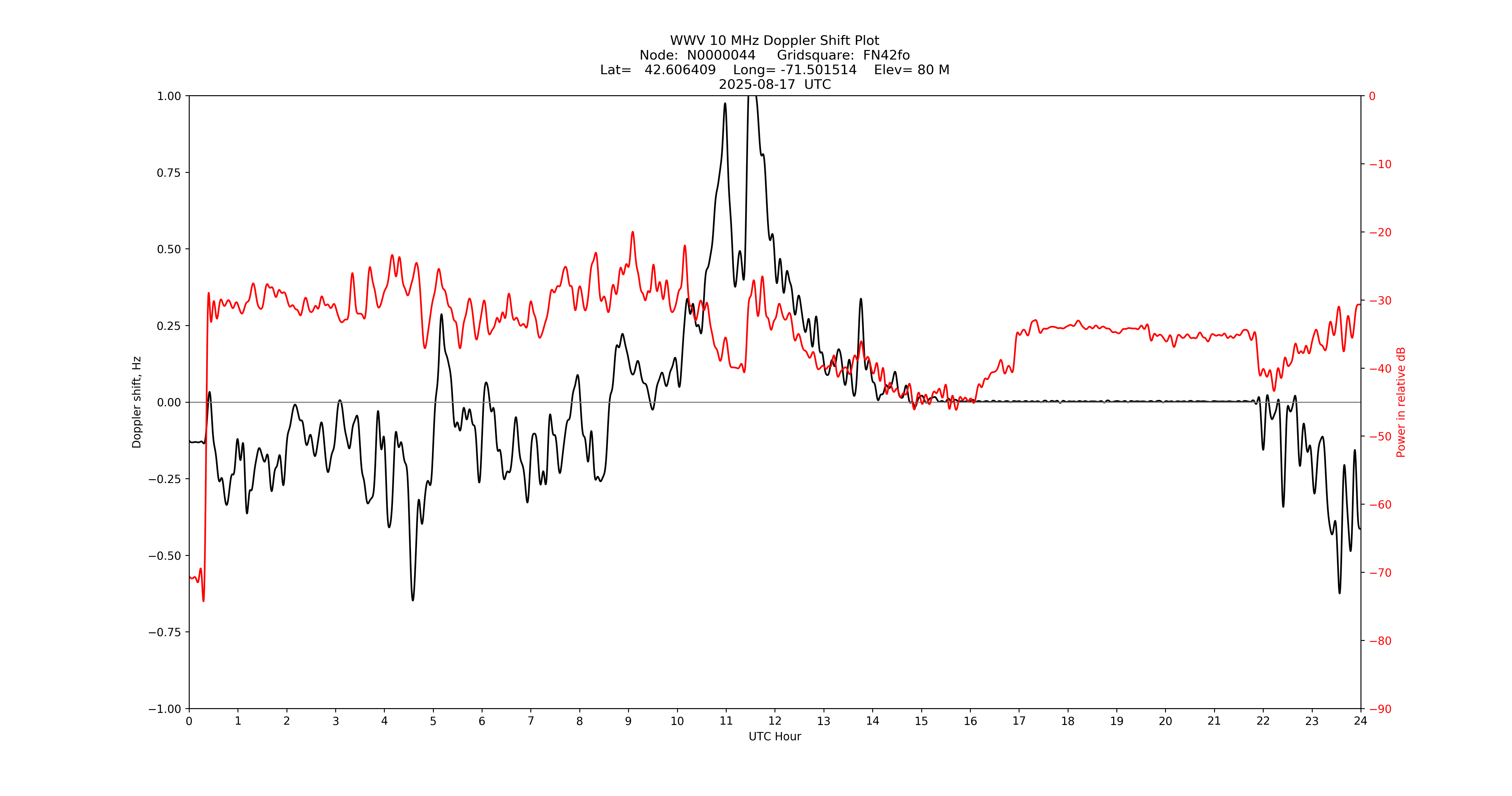 Graph for Observation Unavailable