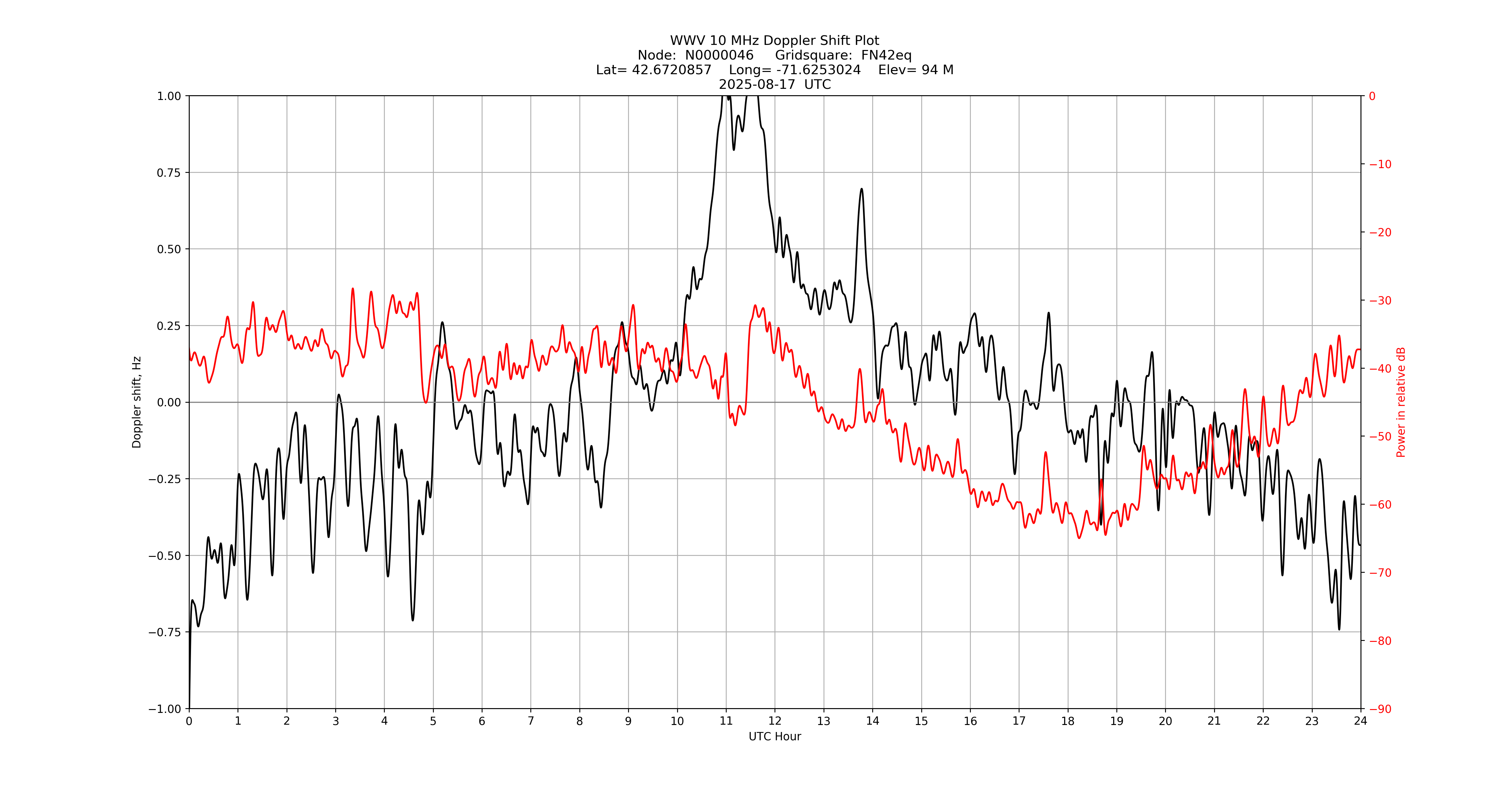 Graph for Observation Unavailable