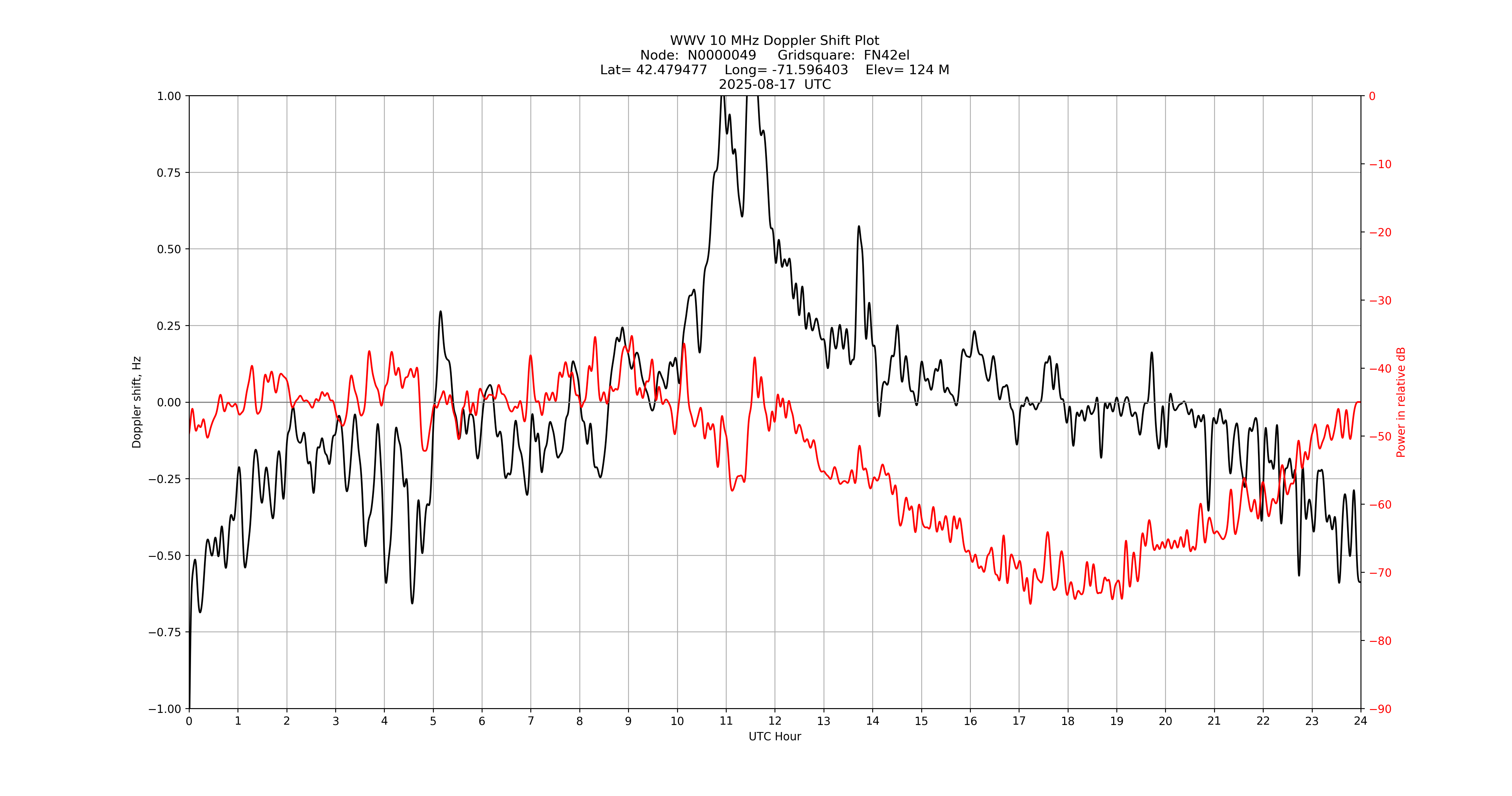 Graph for Observation Unavailable