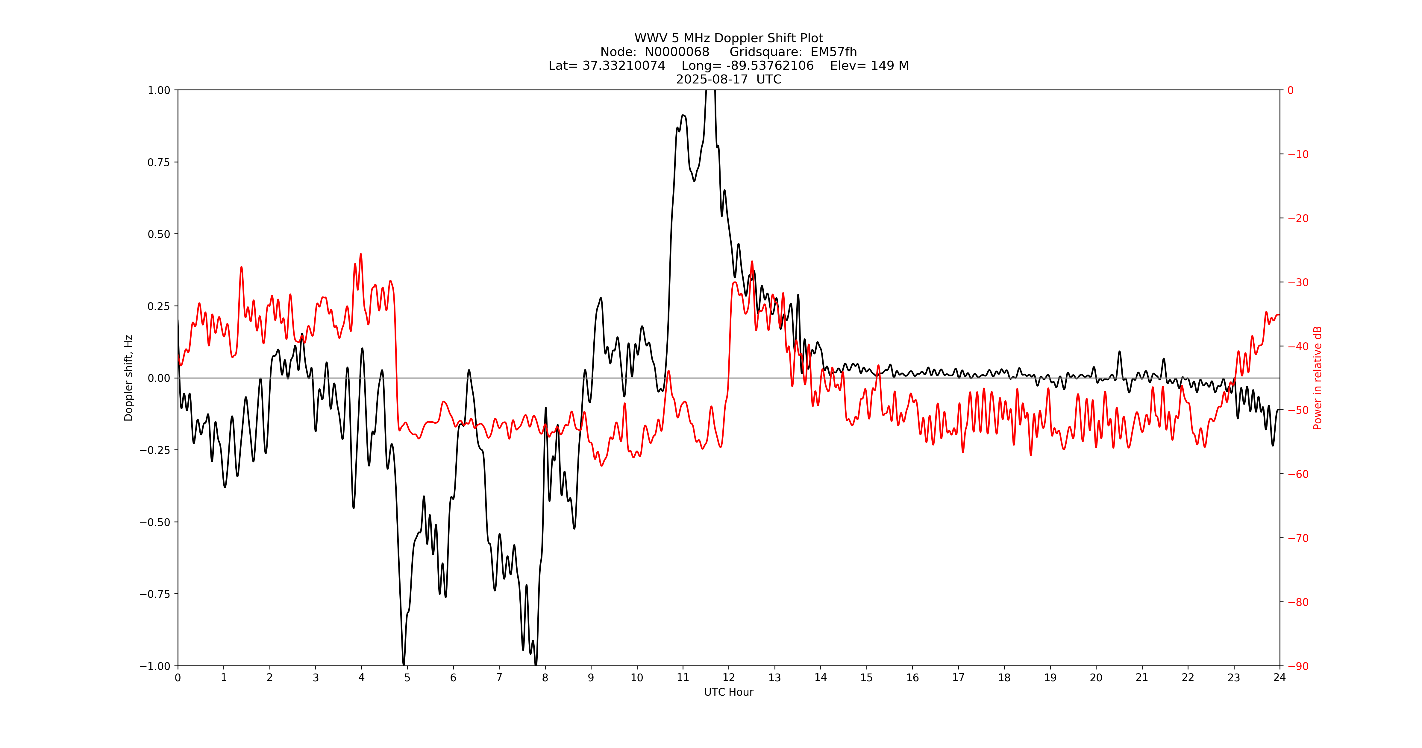 Graph for Observation Unavailable