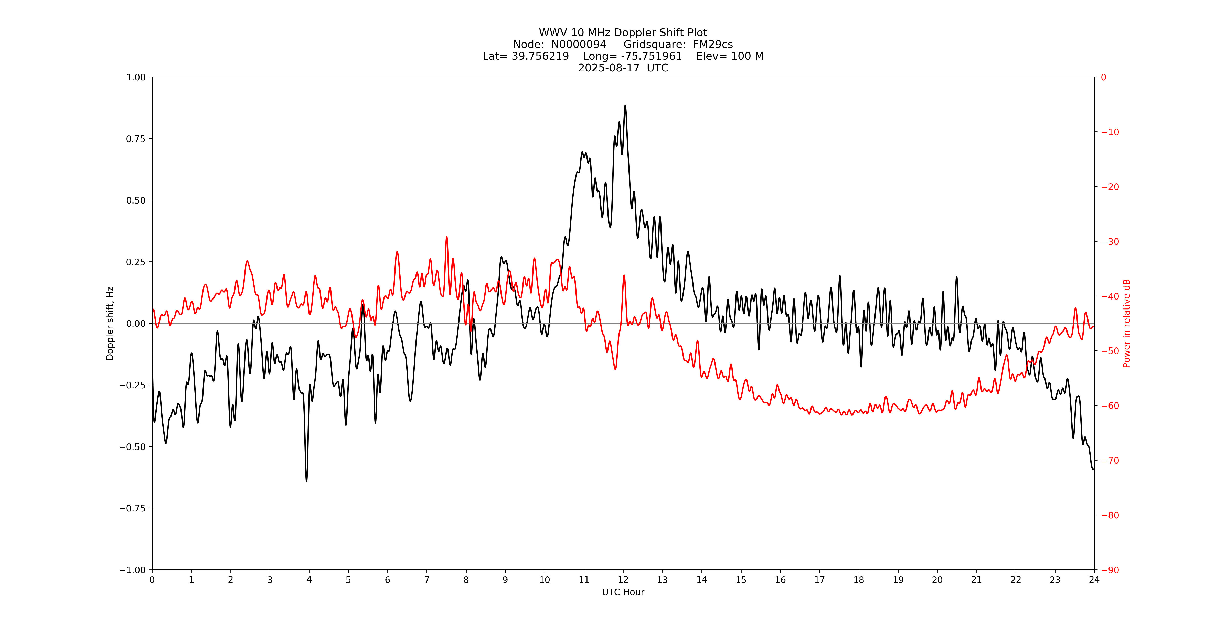 Graph for Observation Unavailable