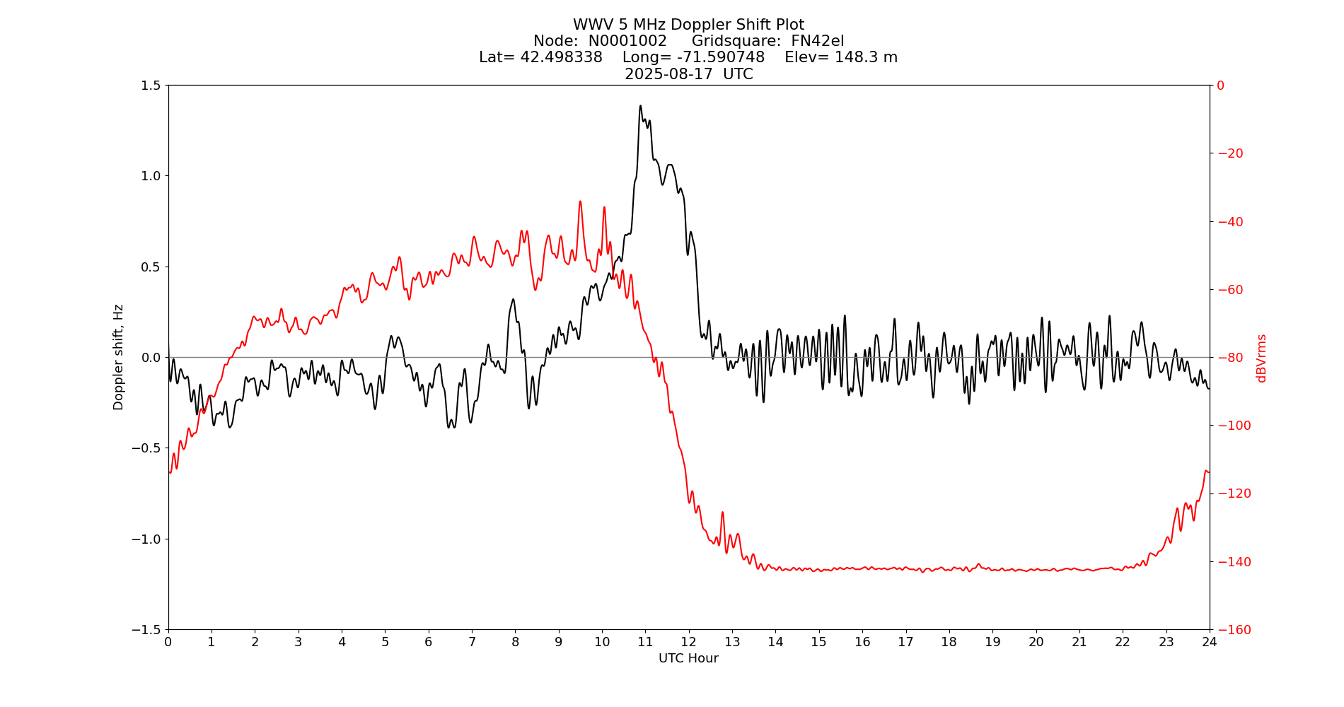 Graph for Observation Unavailable