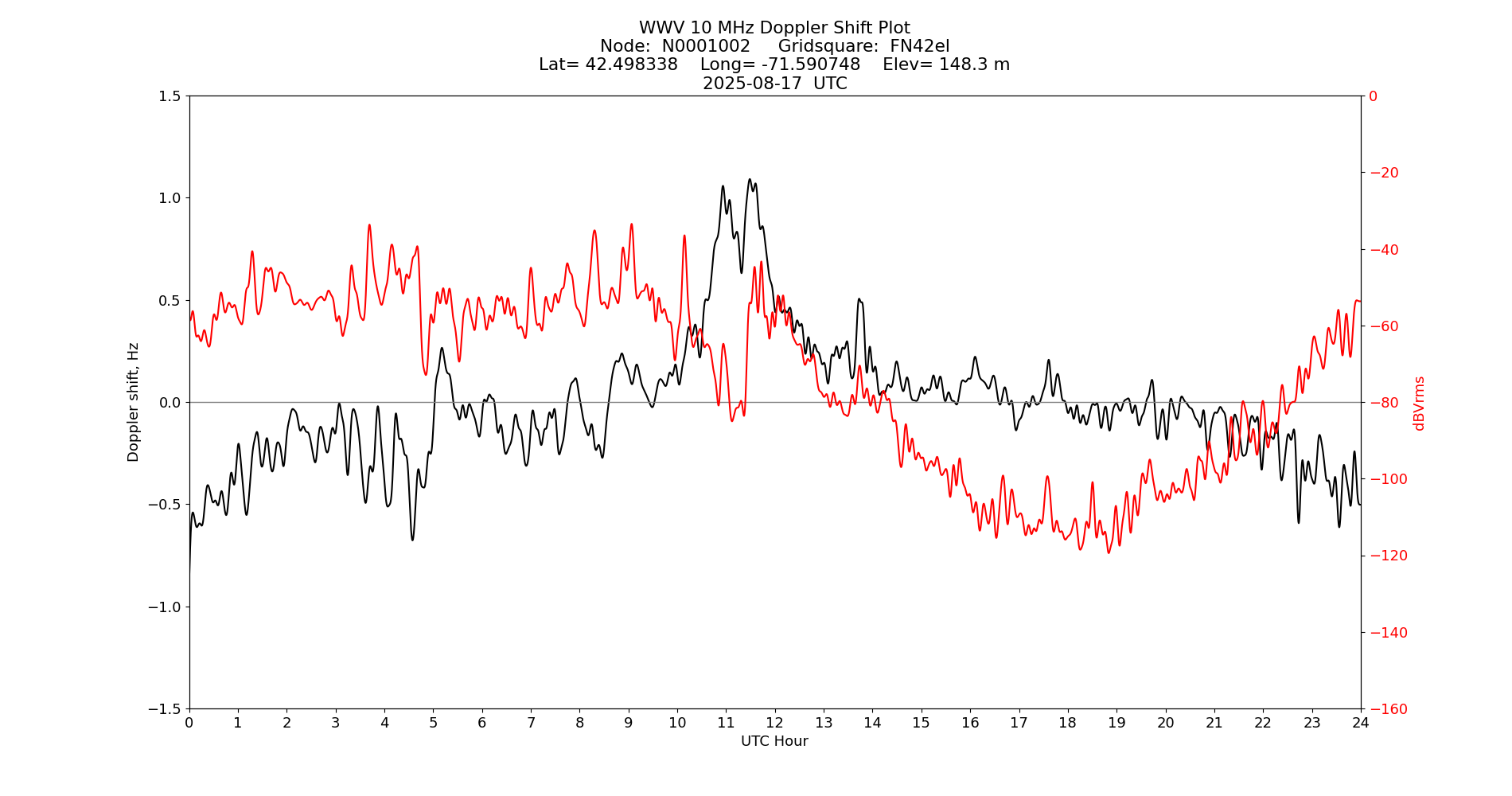 Graph for Observation Unavailable
