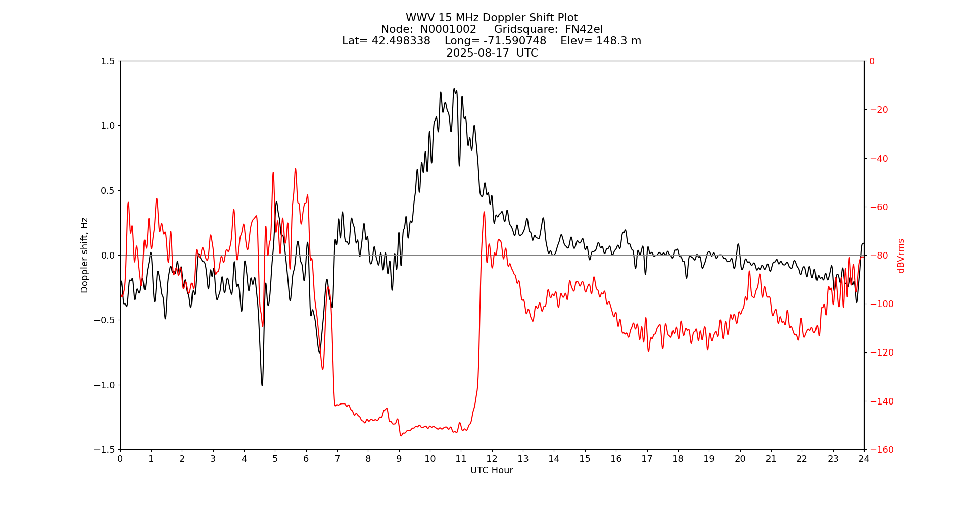 Graph for Observation Unavailable