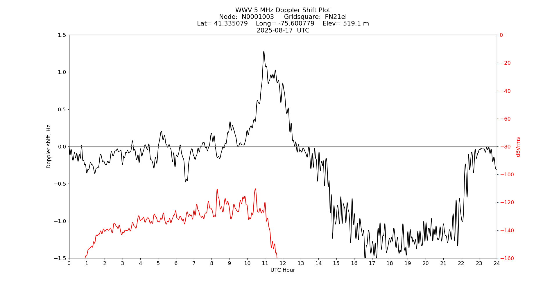 Graph for Observation Unavailable