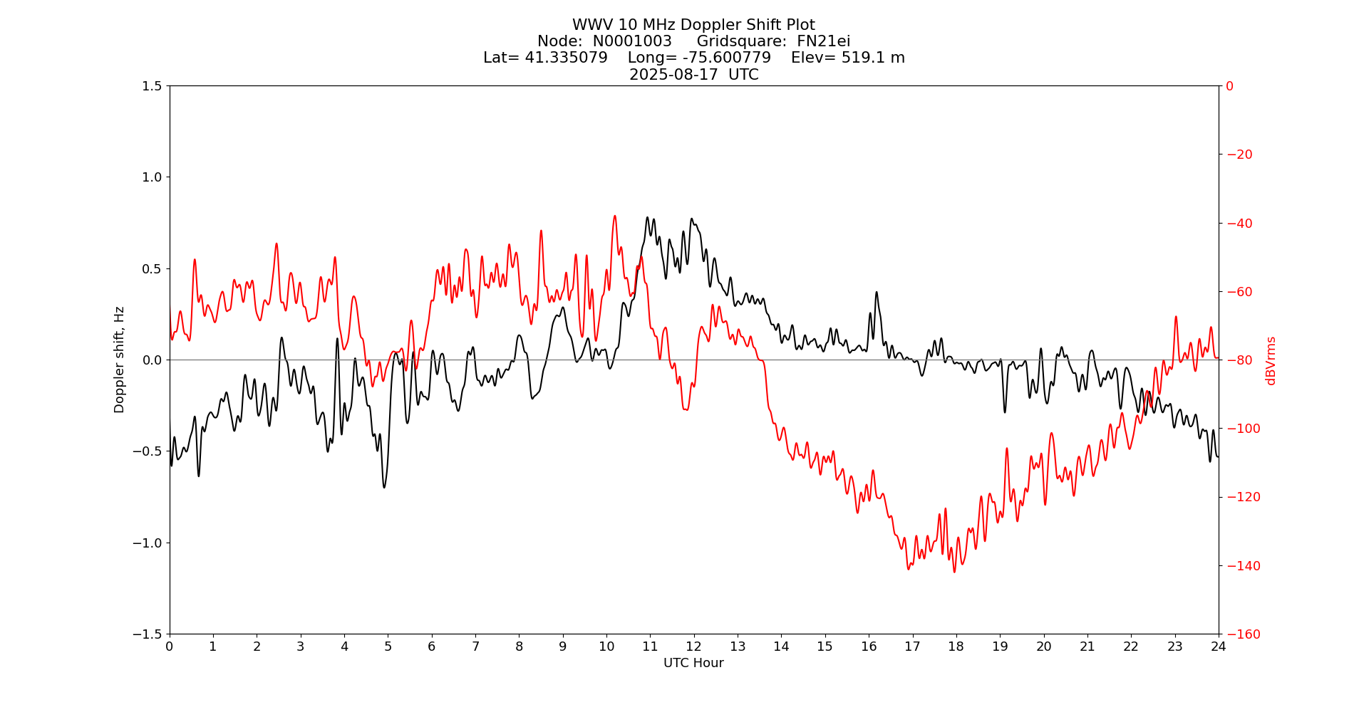 Graph for Observation Unavailable