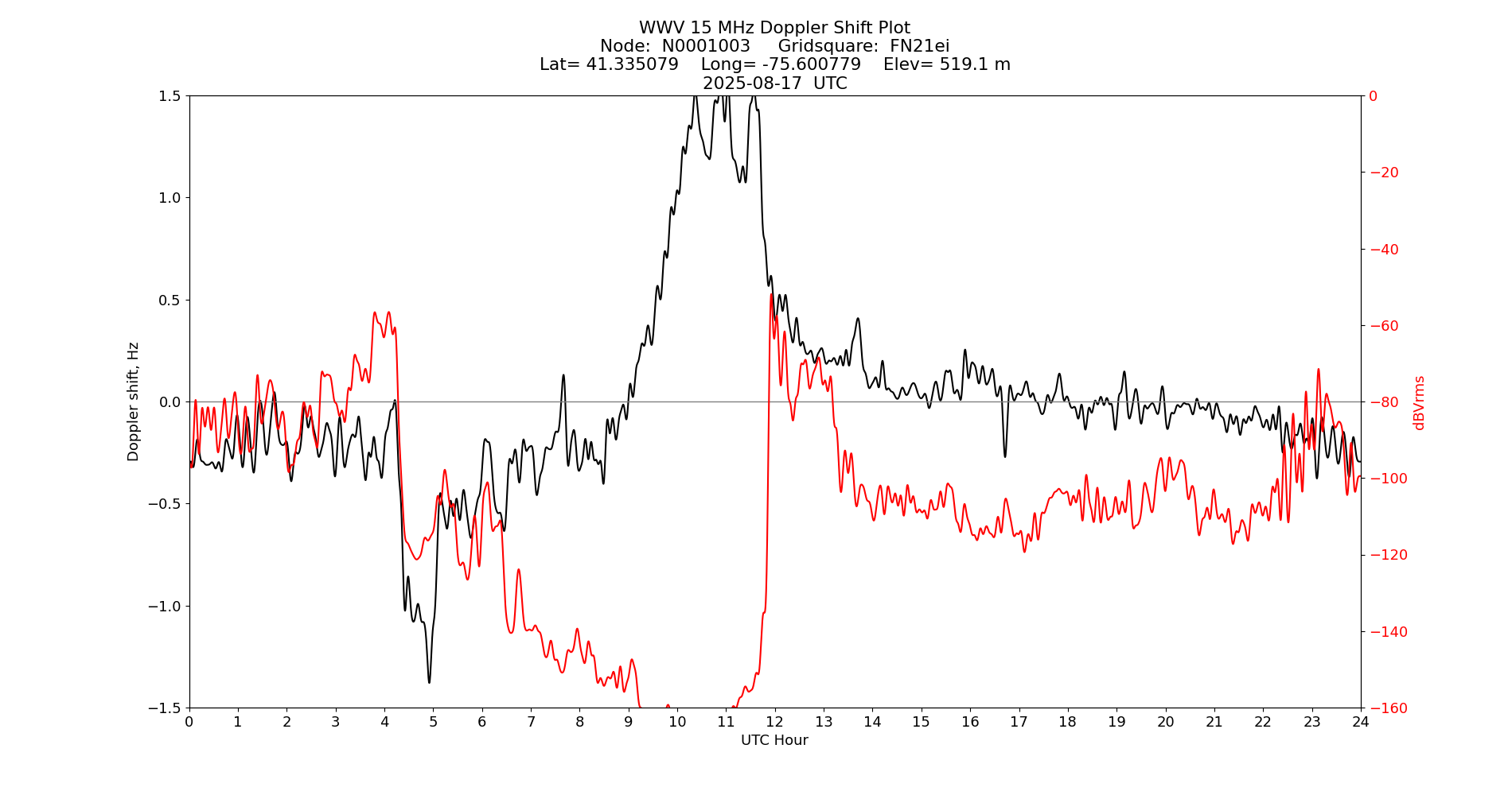 Graph for Observation Unavailable
