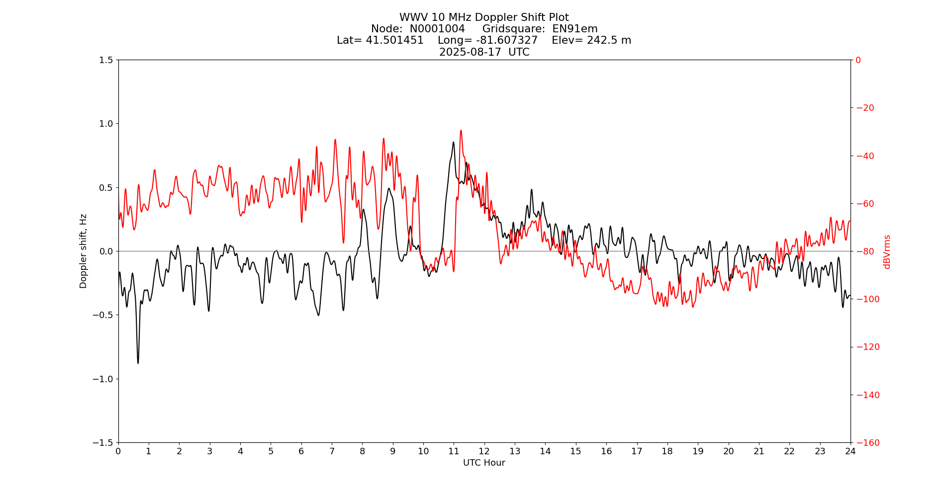 Graph for Observation Unavailable