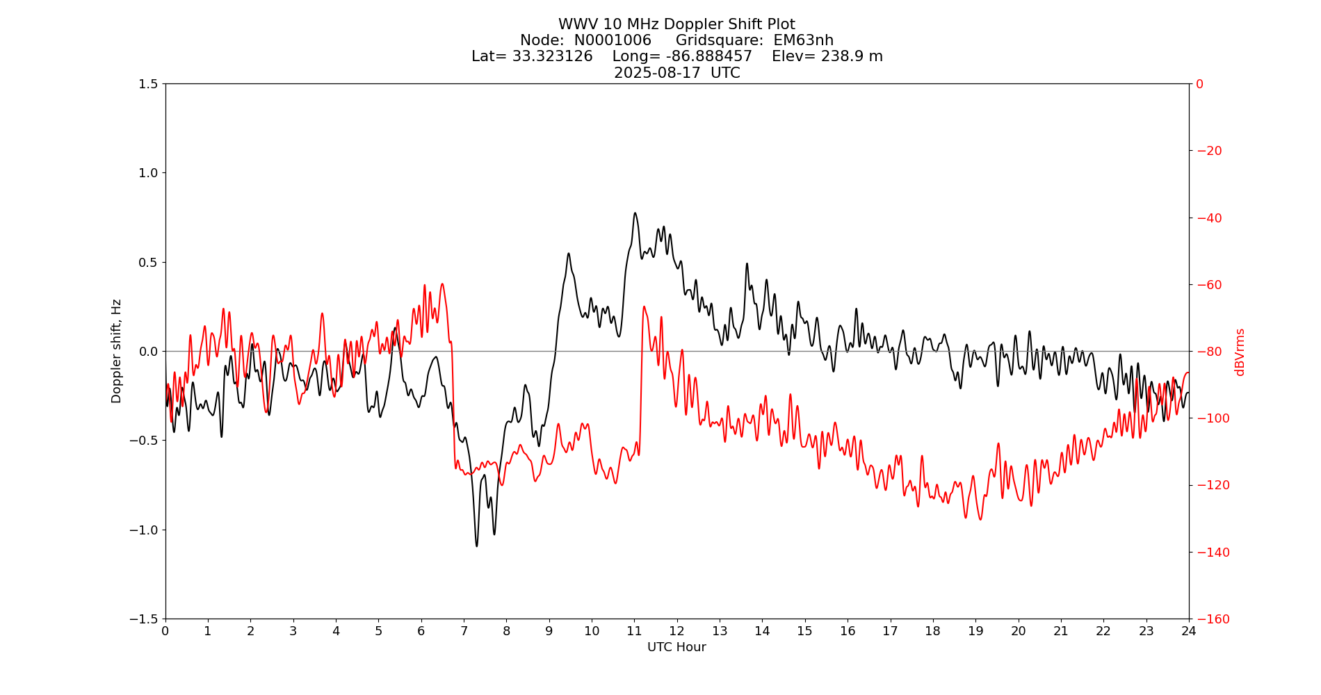 Graph for Observation Unavailable