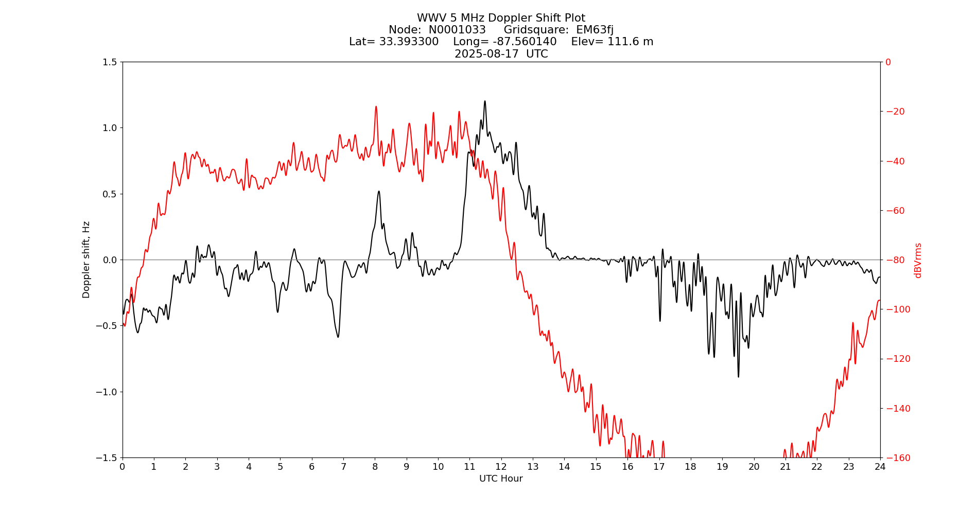 Graph for Observation Unavailable