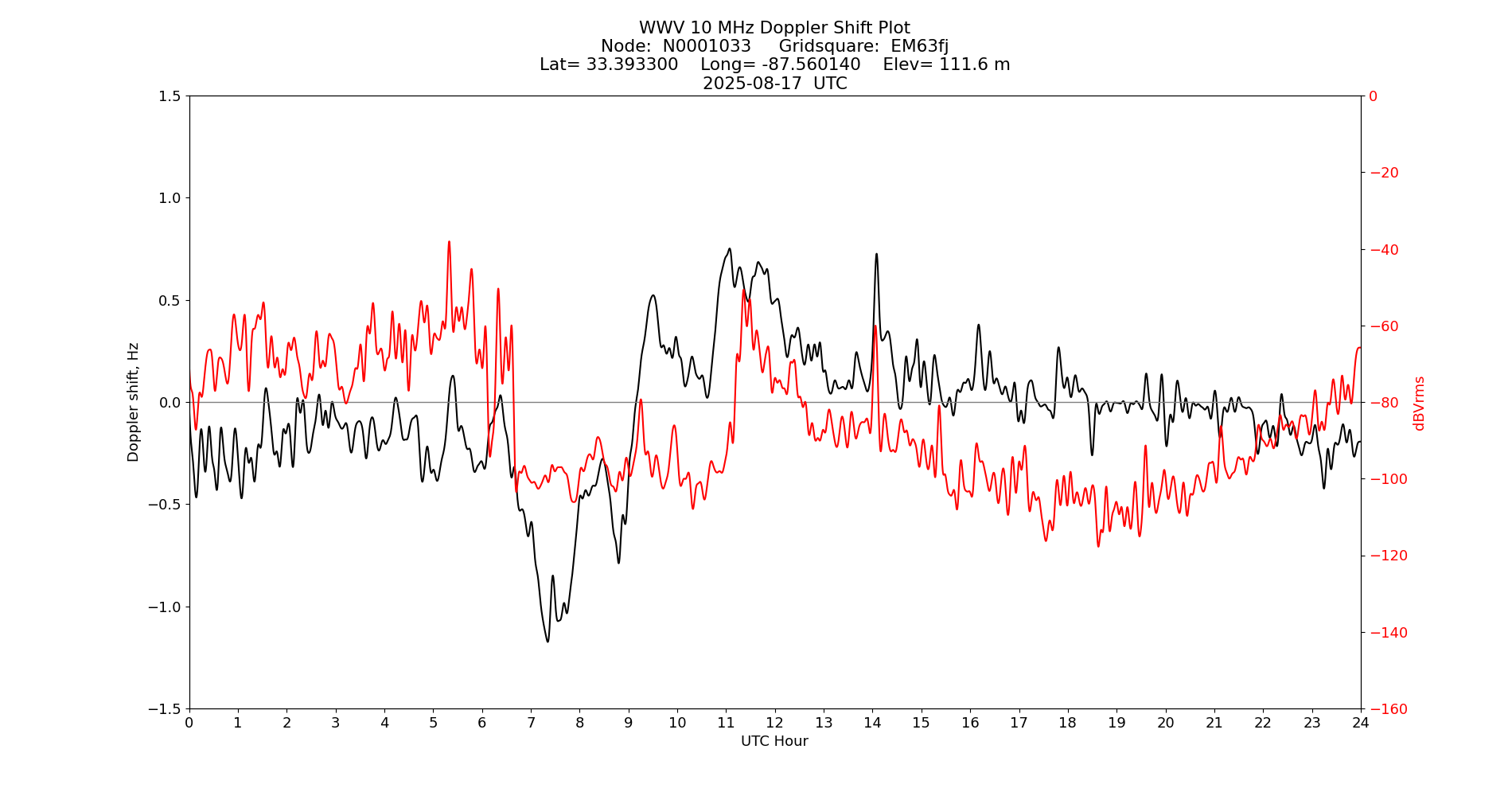 Graph for Observation Unavailable