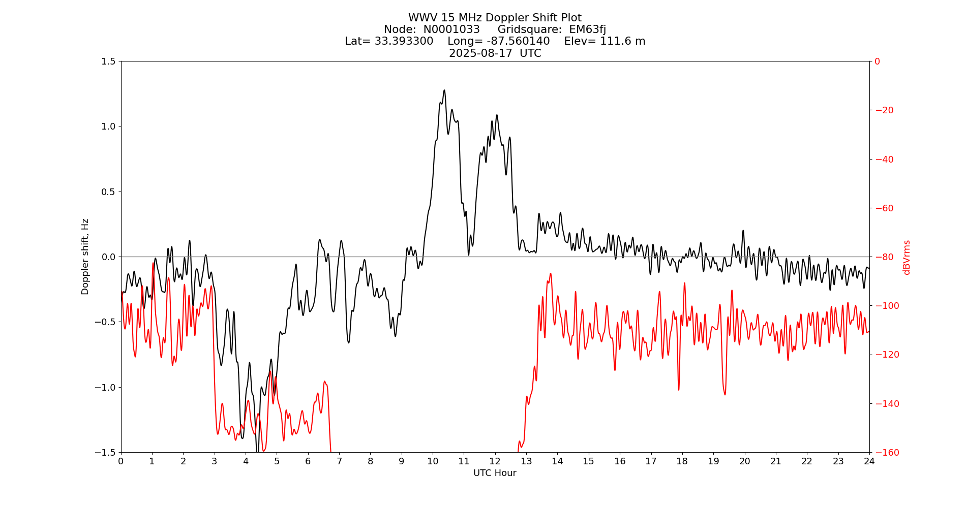 Graph for Observation Unavailable