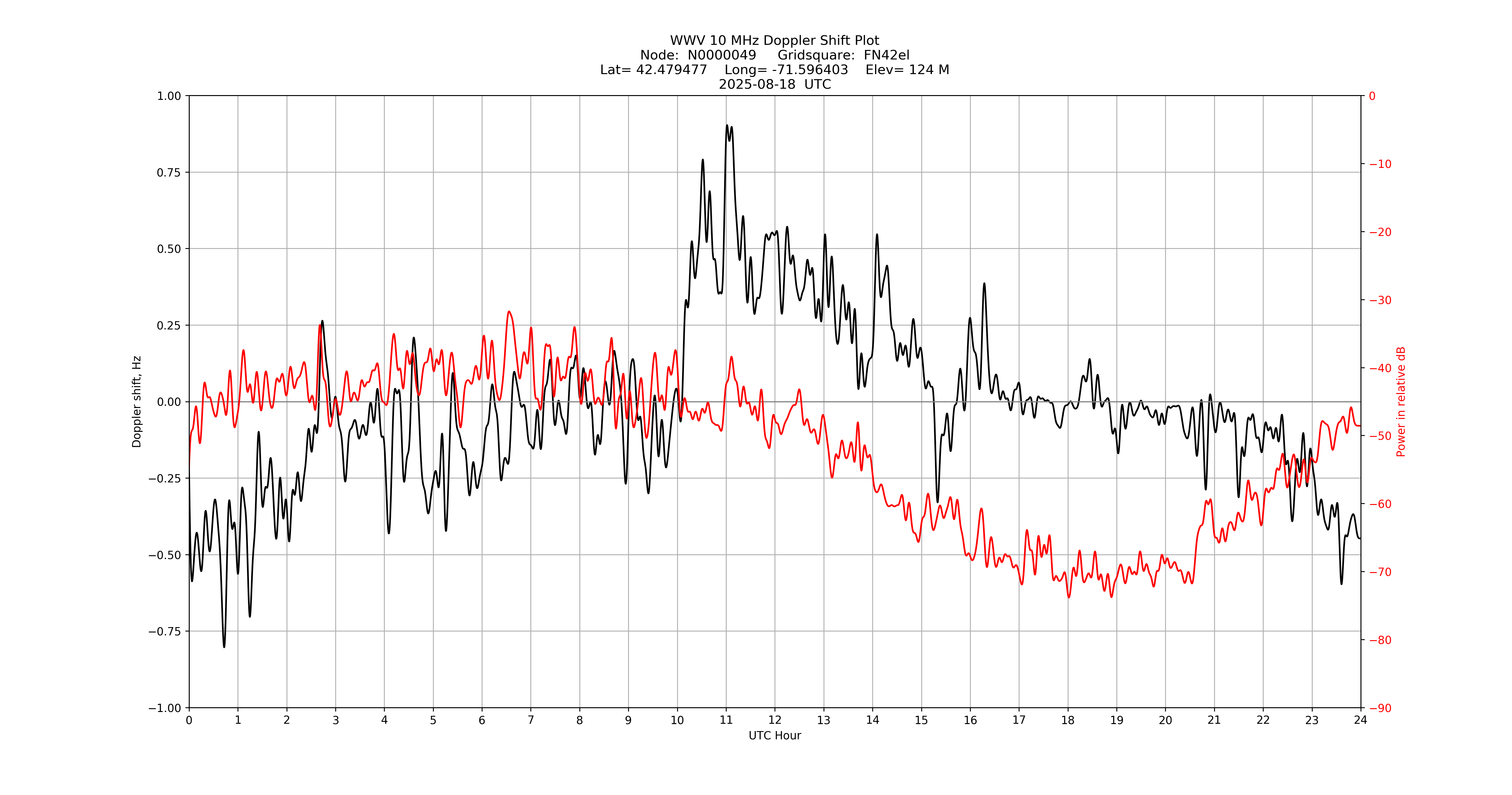 Graph for Observation Unavailable