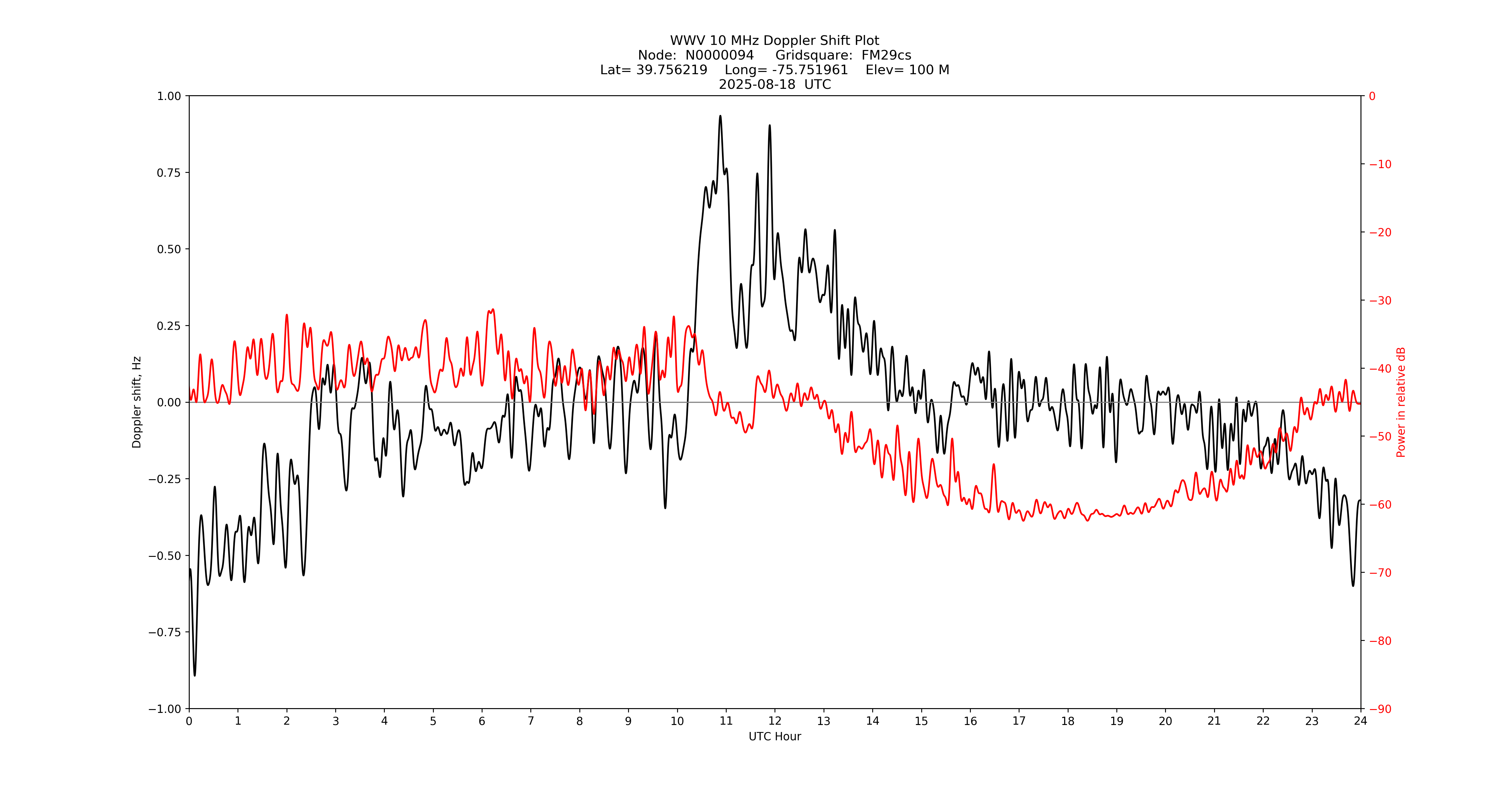 Graph for Observation Unavailable