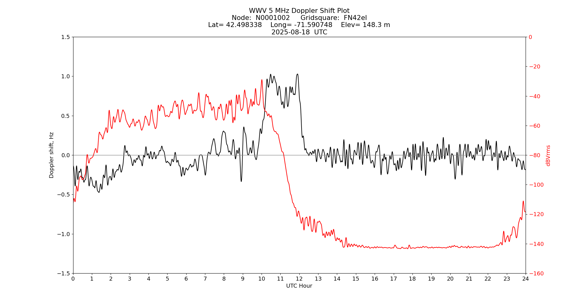 Graph for Observation Unavailable