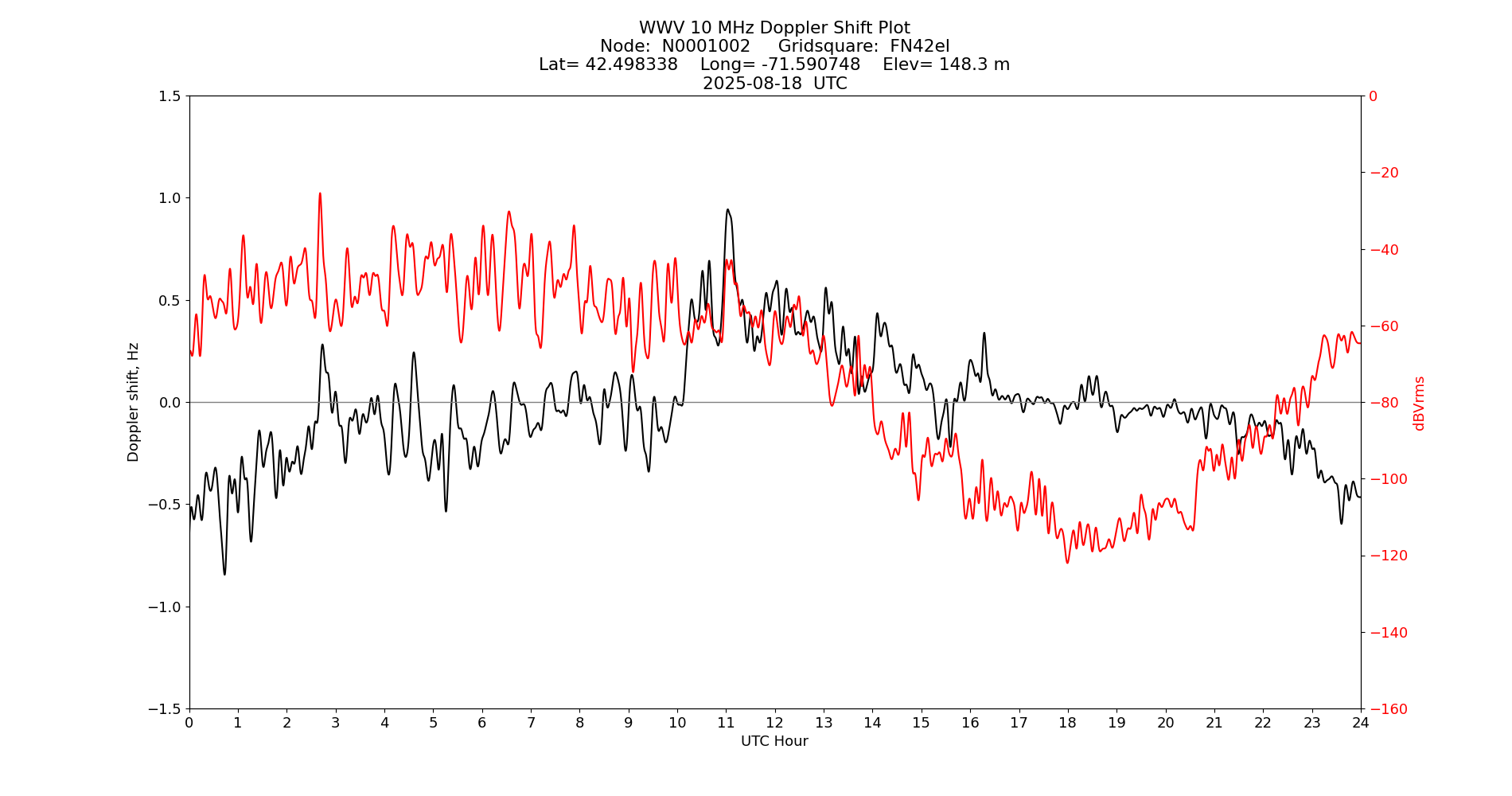 Graph for Observation Unavailable
