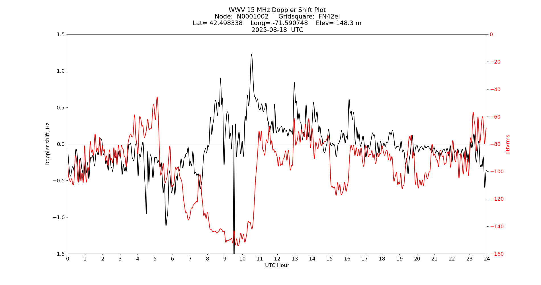 Graph for Observation Unavailable