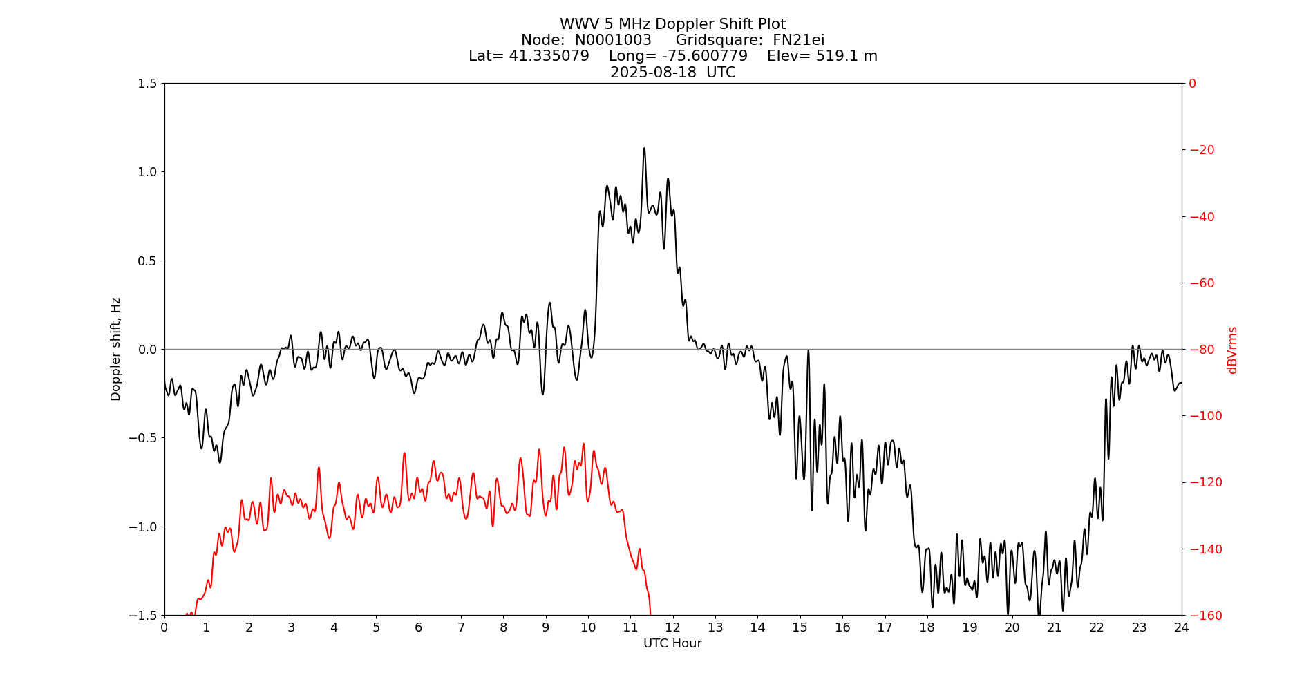 Graph for Observation Unavailable