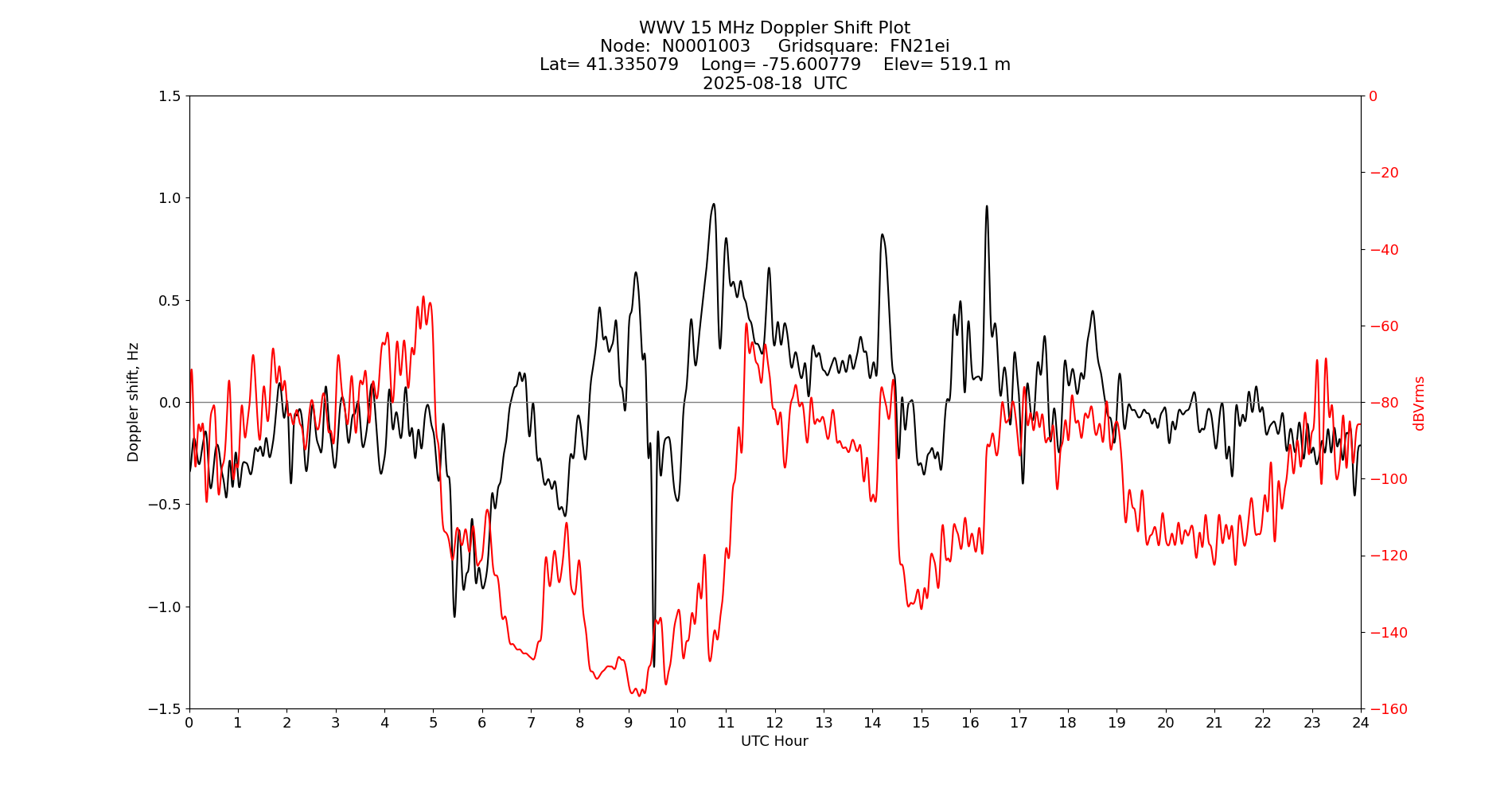 Graph for Observation Unavailable