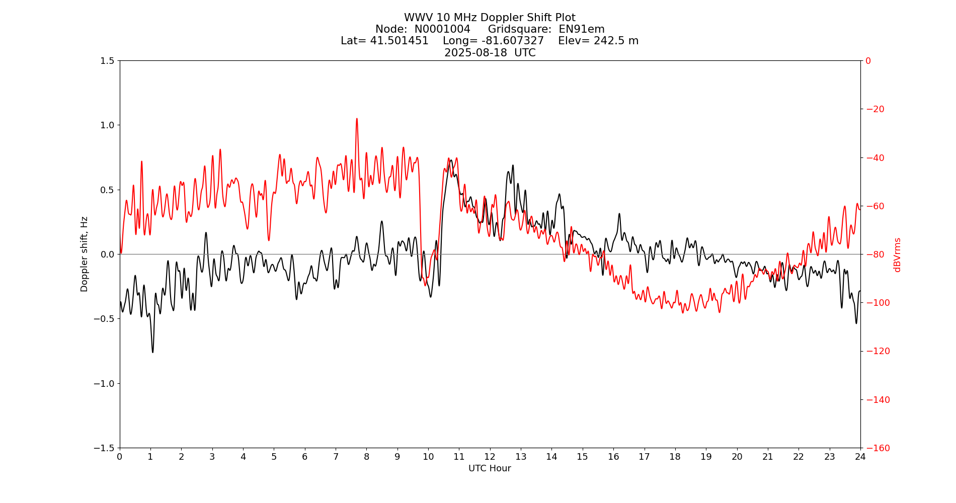 Graph for Observation Unavailable