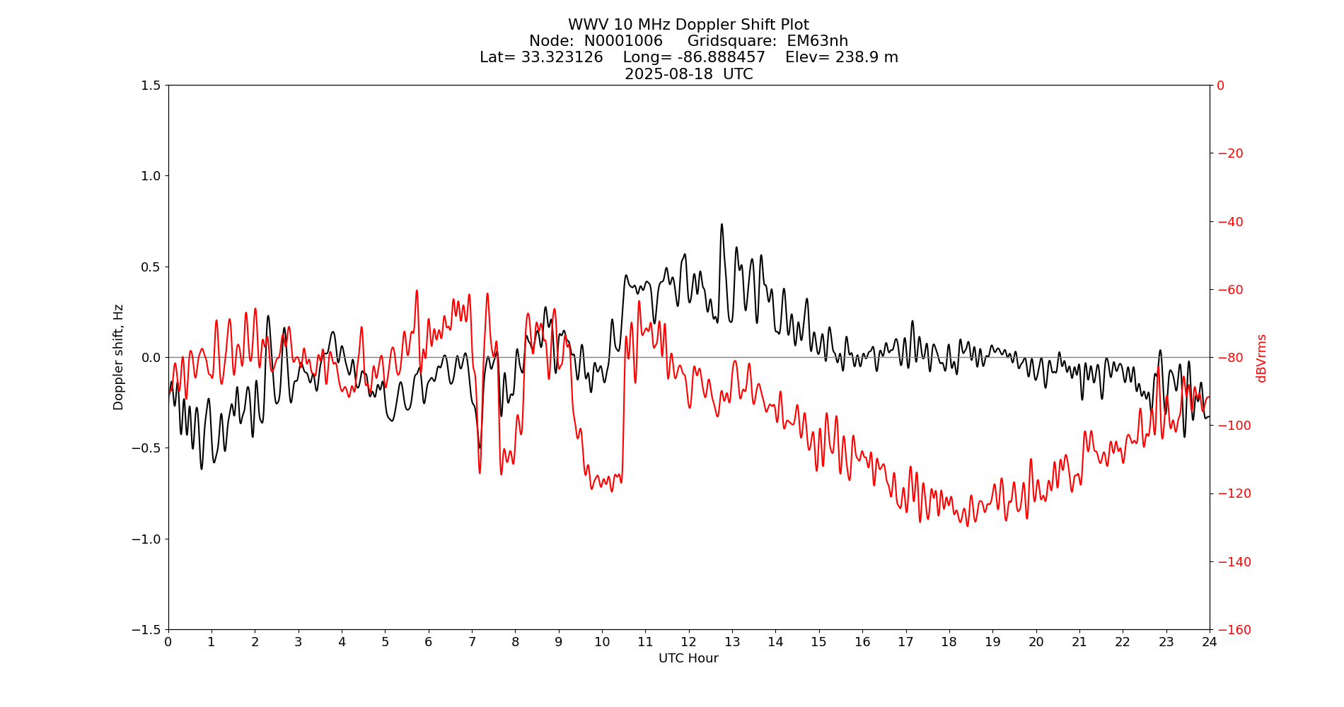 Graph for Observation Unavailable