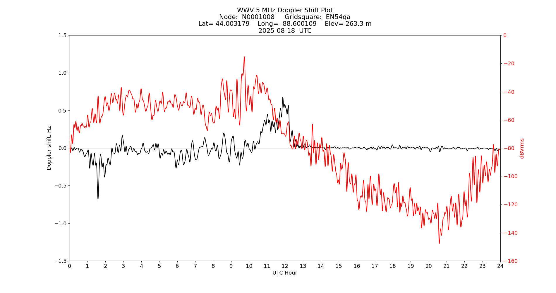 Graph for Observation Unavailable