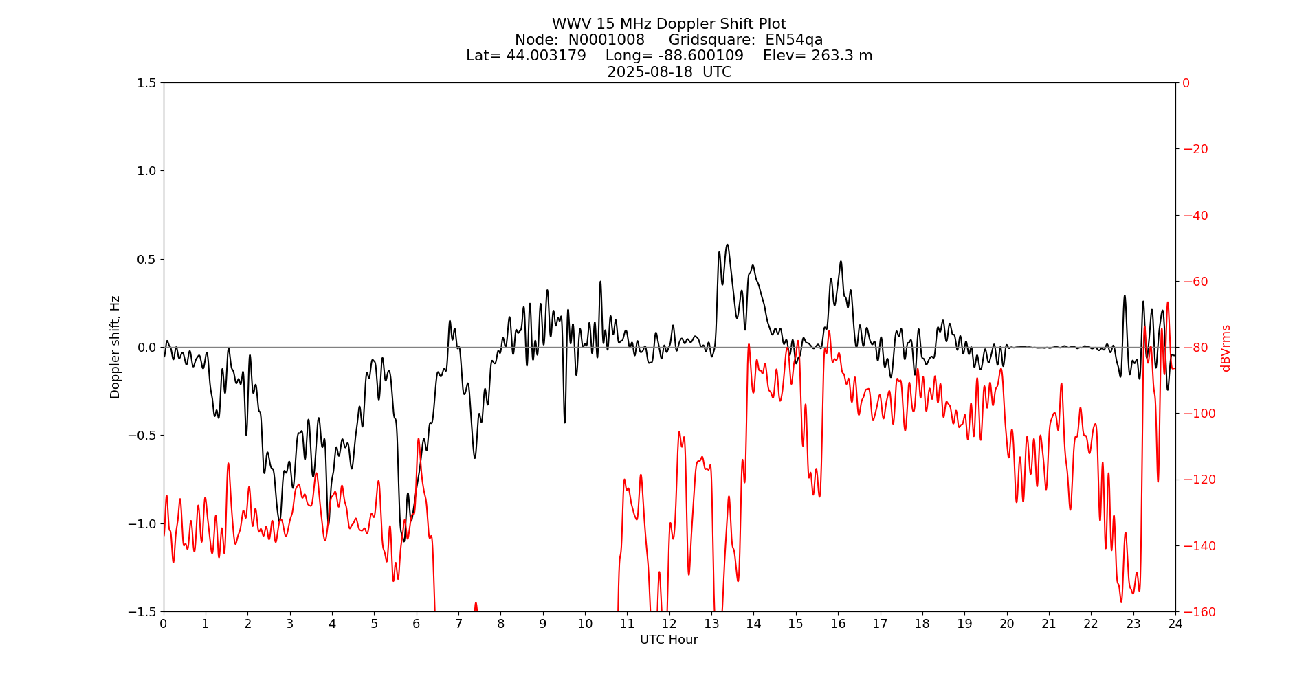 Graph for Observation Unavailable