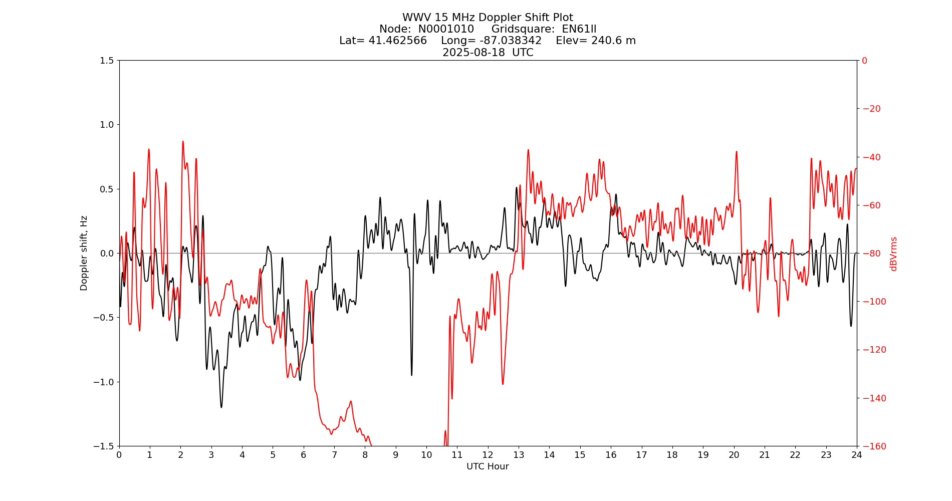 Graph for Observation Unavailable