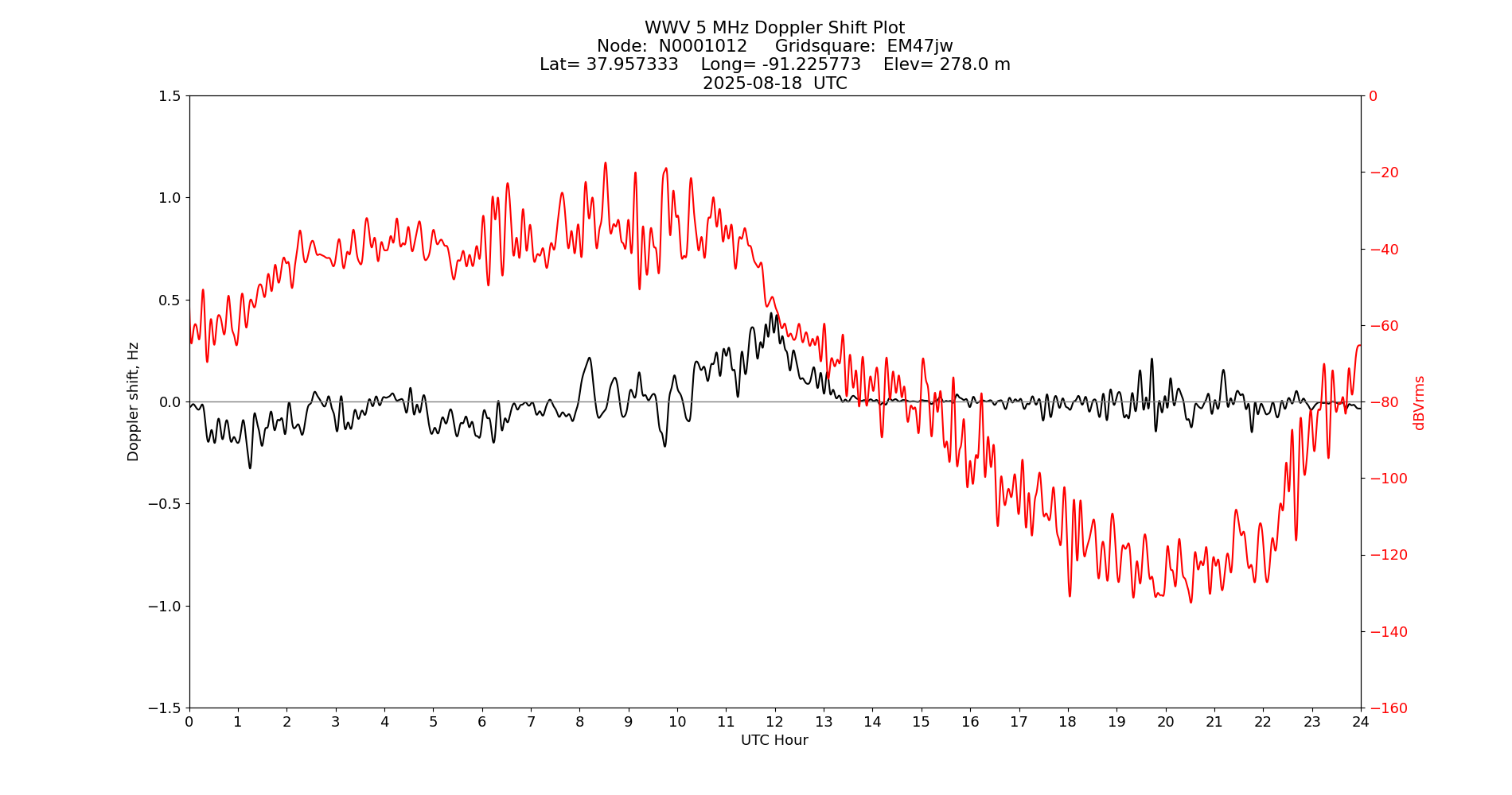 Graph for Observation Unavailable