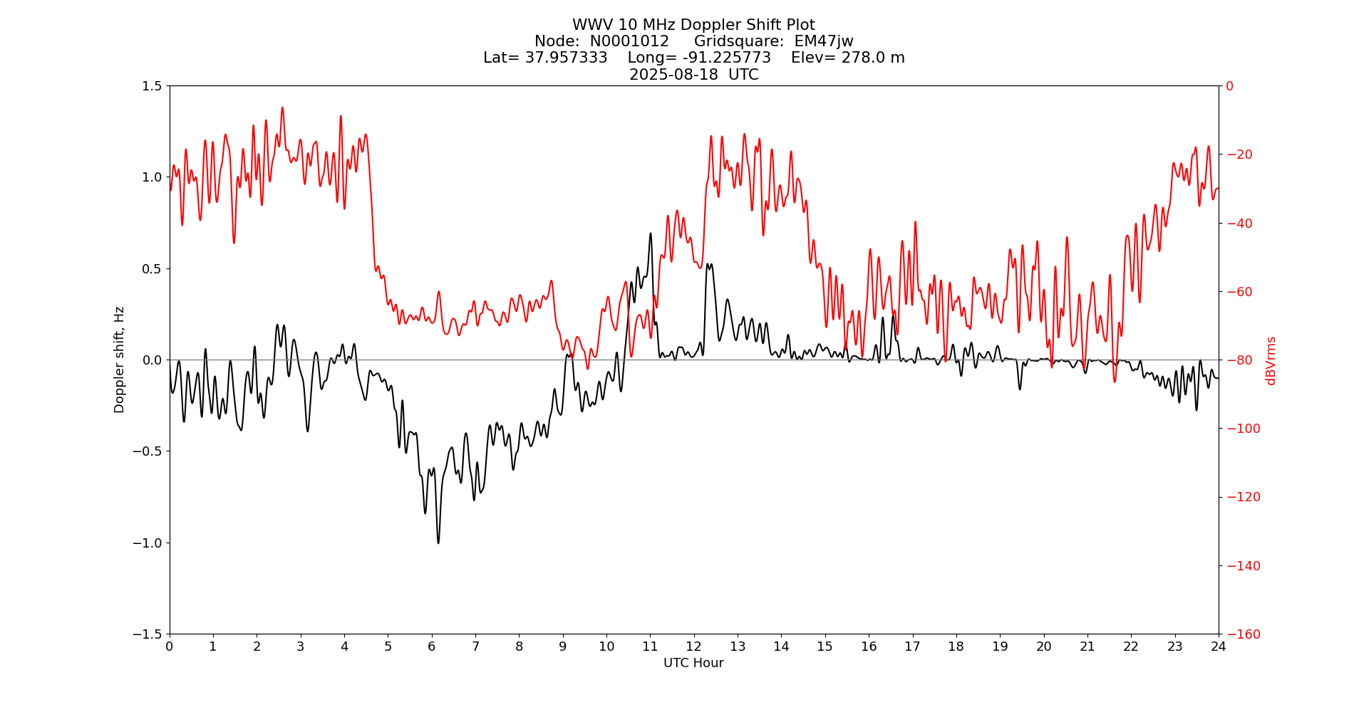 Graph for Observation Unavailable