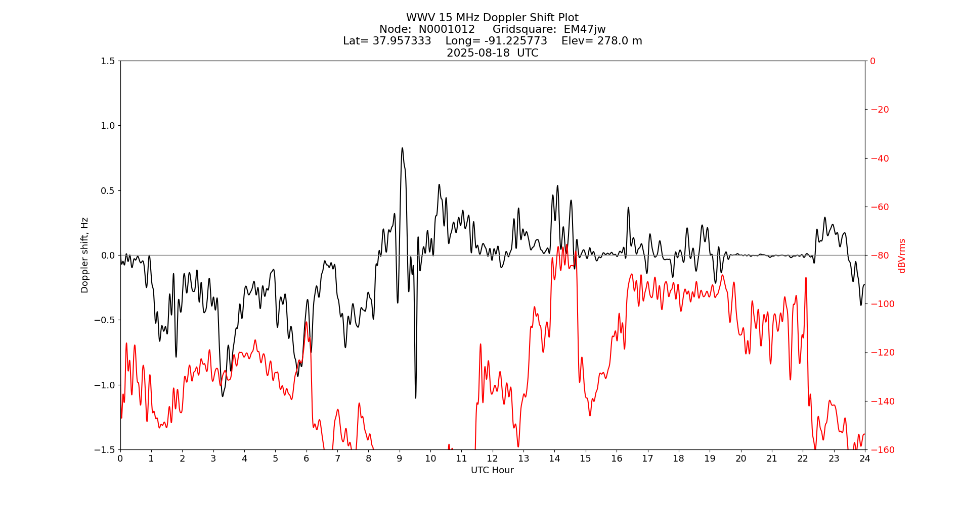 Graph for Observation Unavailable