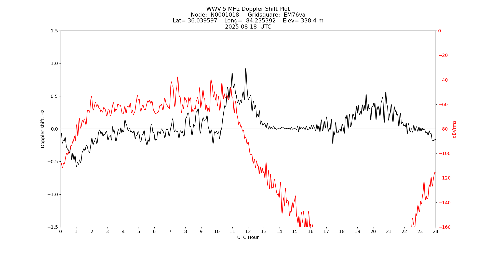 Graph for Observation Unavailable
