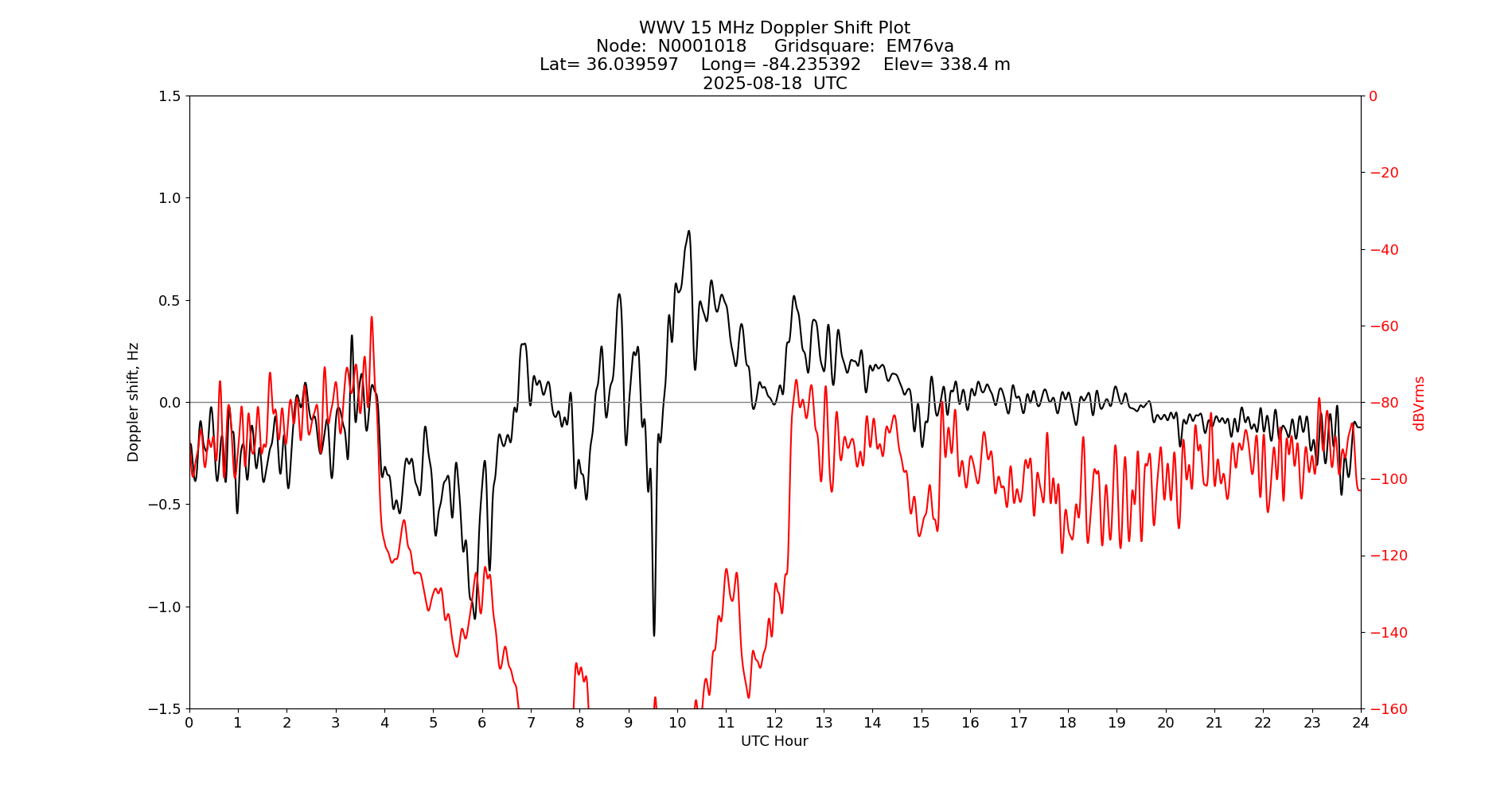 Graph for Observation Unavailable