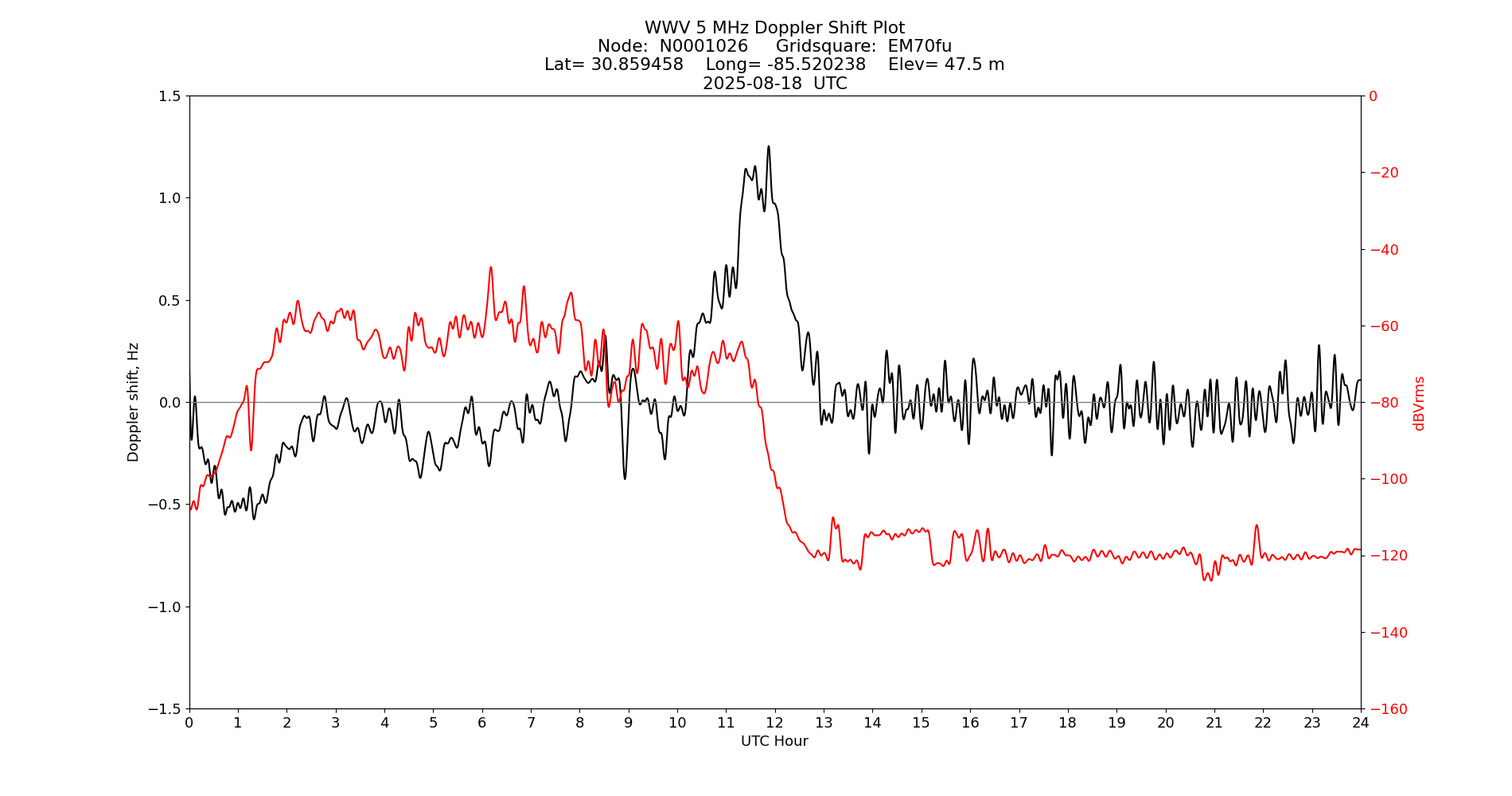 Graph for Observation Unavailable