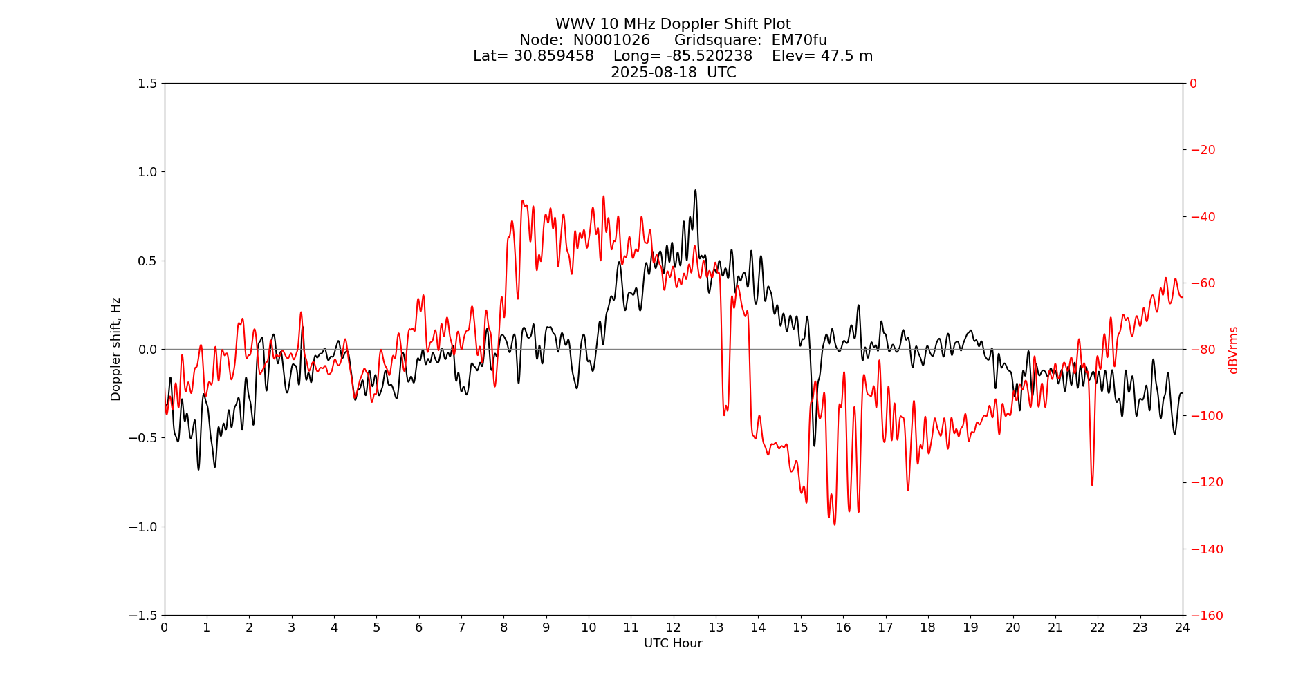 Graph for Observation Unavailable